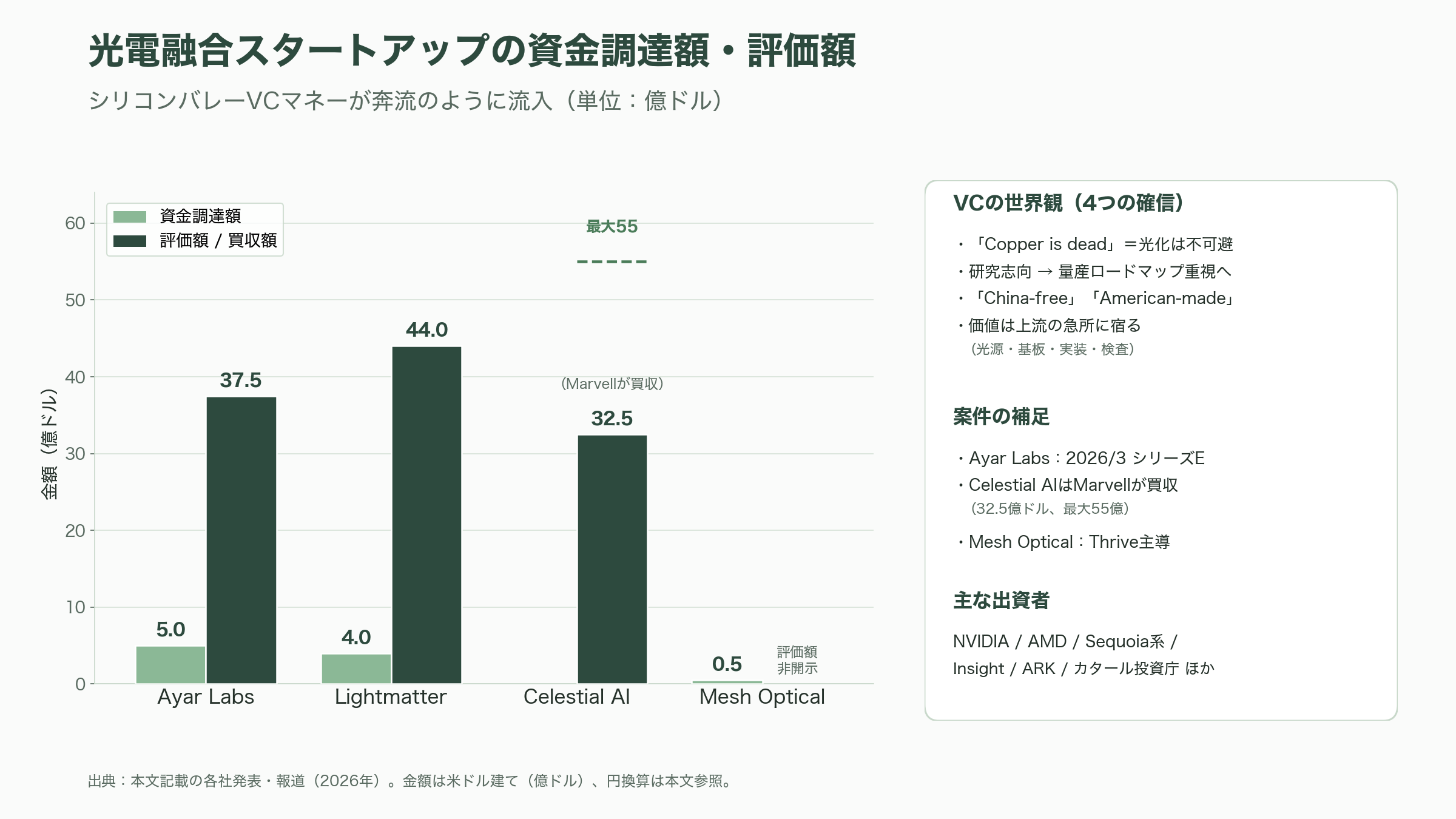 経済安全保障の最重要項目、光電融合。NTTのIOWN（アイオン）構想、Rapidus、住友電気工業、古河、ヒロセ、日本航空電子工業、ディスコ、アドバンテスト - 世界の開発競争と、シリコンバレーVCの視点 - 図表1