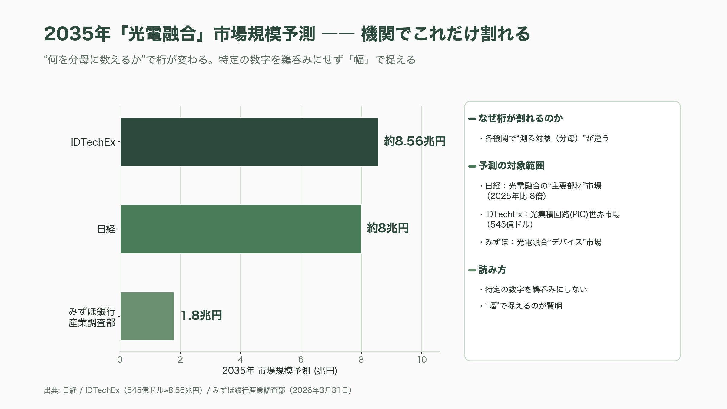 経済安全保障の最重要項目、光電融合。NTTのIOWN（アイオン）構想、Rapidus、住友電気工業、古河、ヒロセ、日本航空電子工業、ディスコ、アドバンテスト - 各紙・各機関の報道と、今後のタイムライン - 図表1