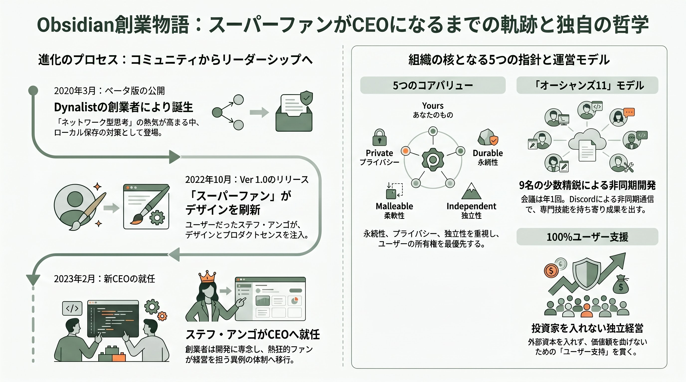 第2の脳（Personal Knowledge Management）、Obsidian CEO Steph Ango（ステフ・アンゴ） - 創業物語 ―― 「スーパーファン」がCEOになるまで - 章扉