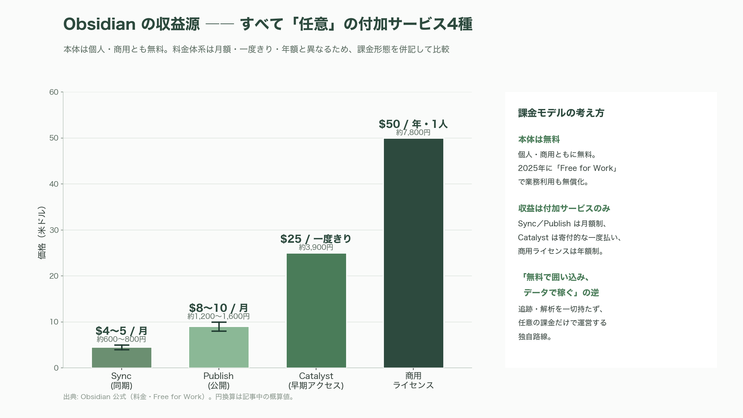 第2の脳（Personal Knowledge Management）、Obsidian CEO Steph Ango（ステフ・アンゴ） - Obsidianとは何か ―― 「第2の脳」を手元のテキストファイルで持つ - 図表1