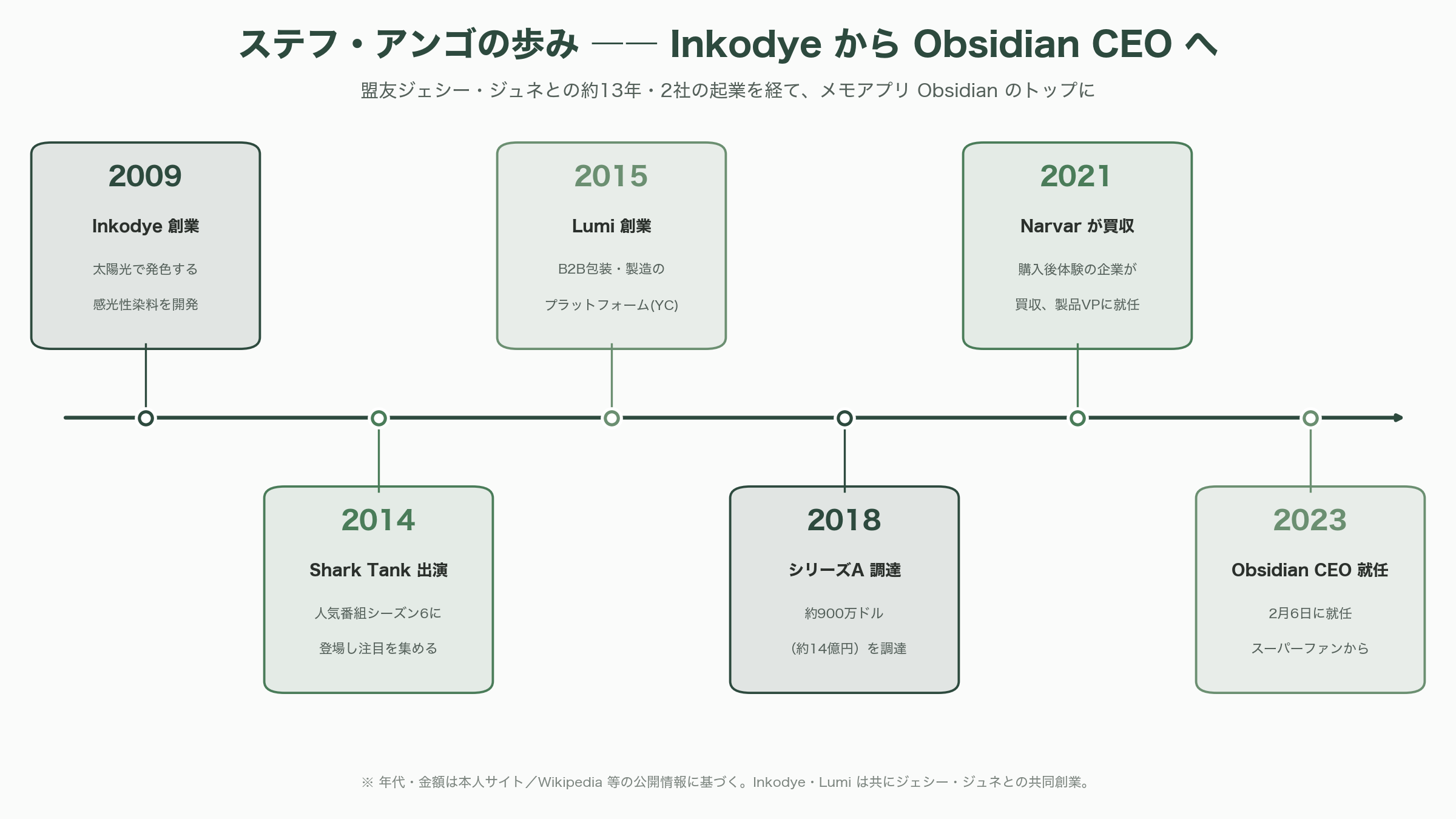 第2の脳（Personal Knowledge Management）、Obsidian CEO Steph Ango（ステフ・アンゴ） - キャリアと人物像 ―― Inkodye、Lumi、そして「自分が使う道具」へのこだわり - 図表1