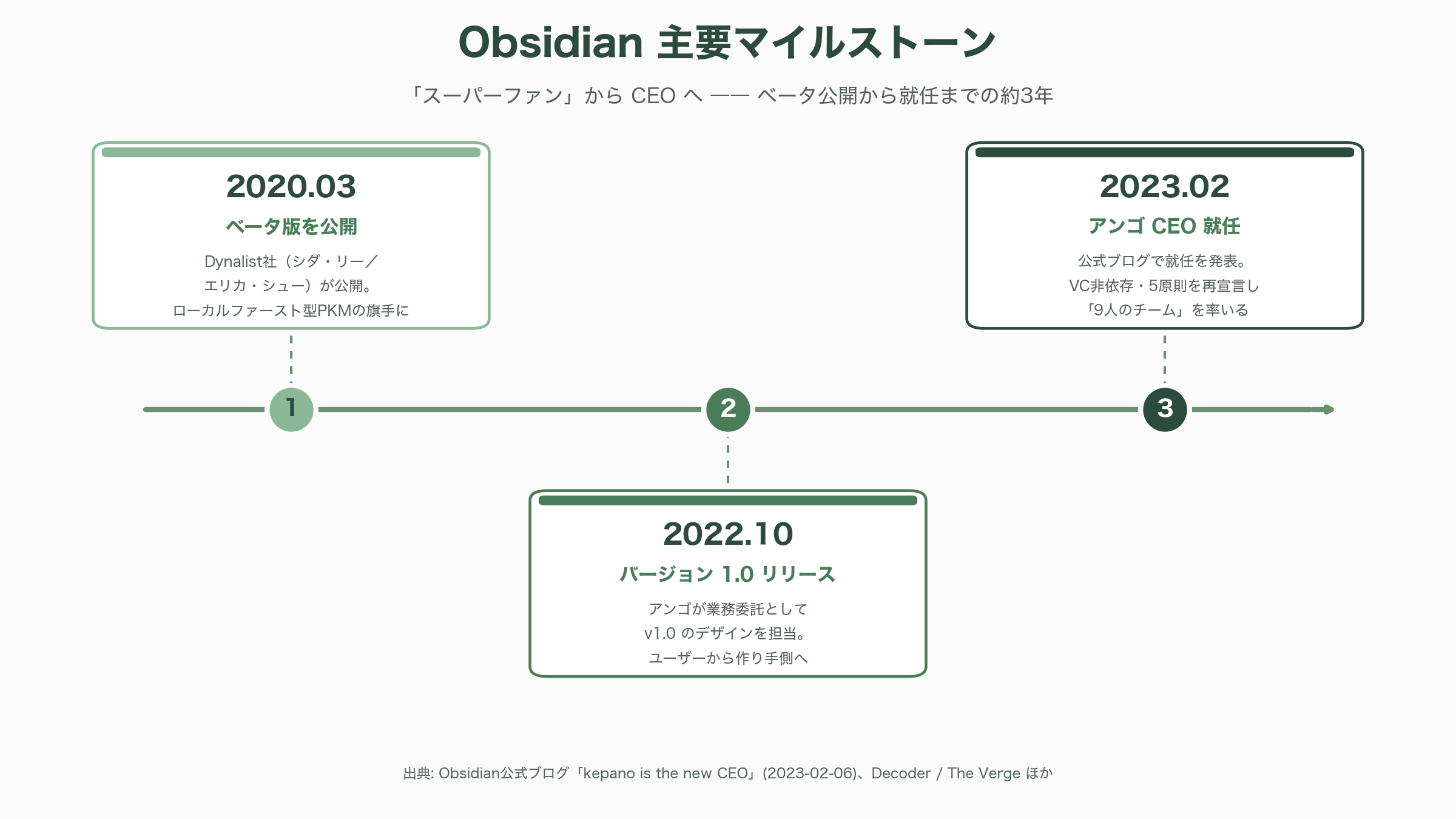 第2の脳（Personal Knowledge Management）、Obsidian CEO Steph Ango（ステフ・アンゴ） - 創業物語 ―― 「スーパーファン」がCEOになるまで - 図表1