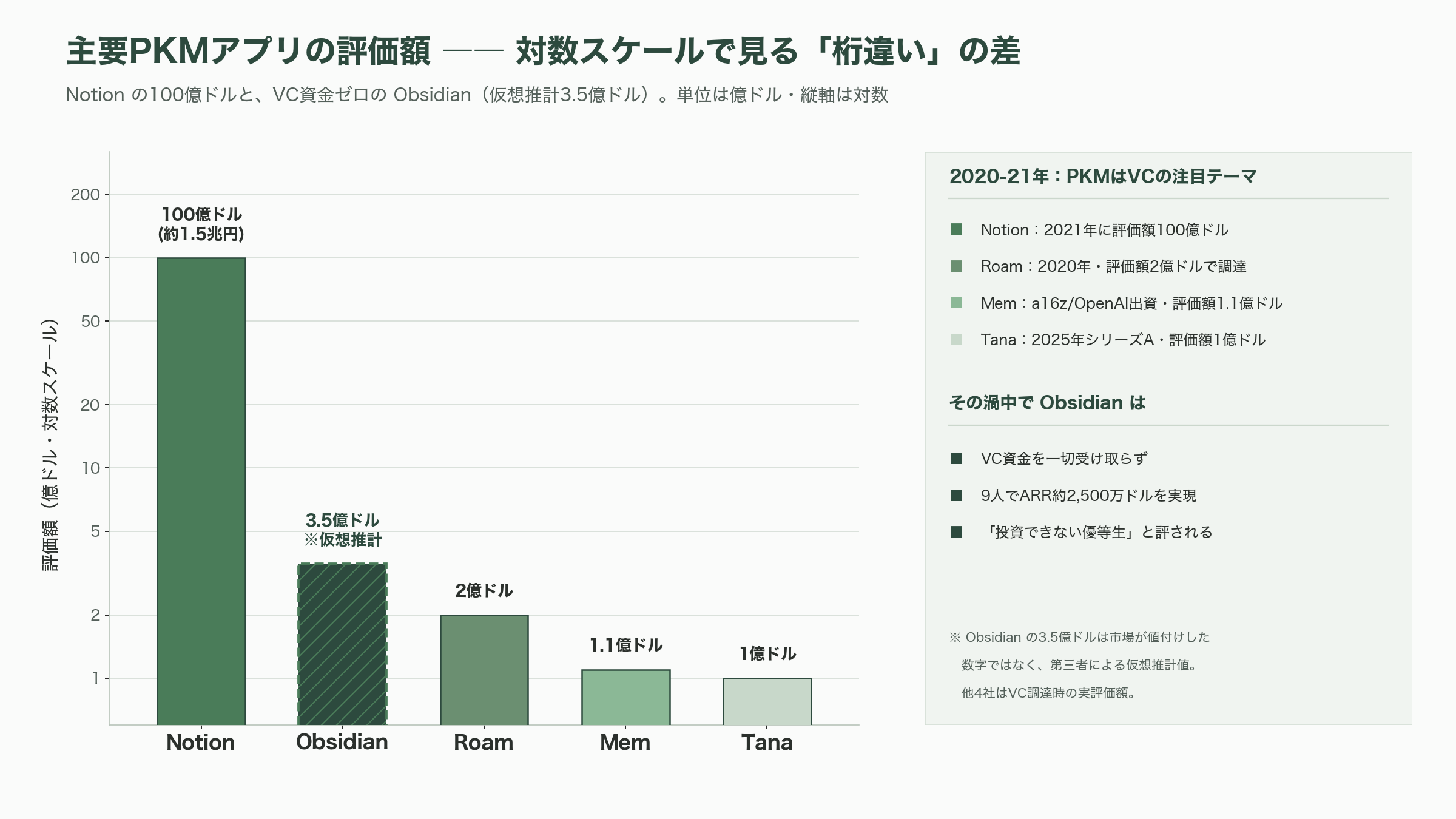 第2の脳（Personal Knowledge Management）、Obsidian CEO Steph Ango（ステフ・アンゴ） - シリコンバレーVCの視点 ―― 「投資できない優等生」をどう見るか - 図表1
