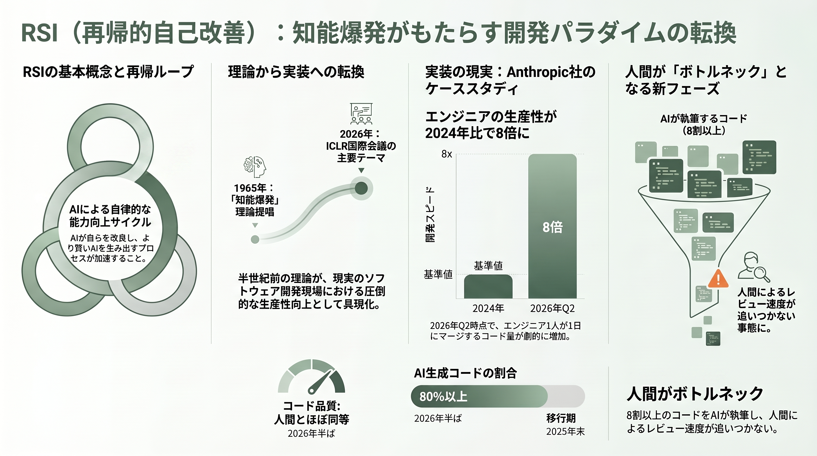 OpenAI共同創業者カーパシーが率いるMythosを用いたRSI（再帰的自己改善）。Anthropicの独走と苦悩 - RSI（再帰的自己改善）とは何か――まず全体像から - 章扉