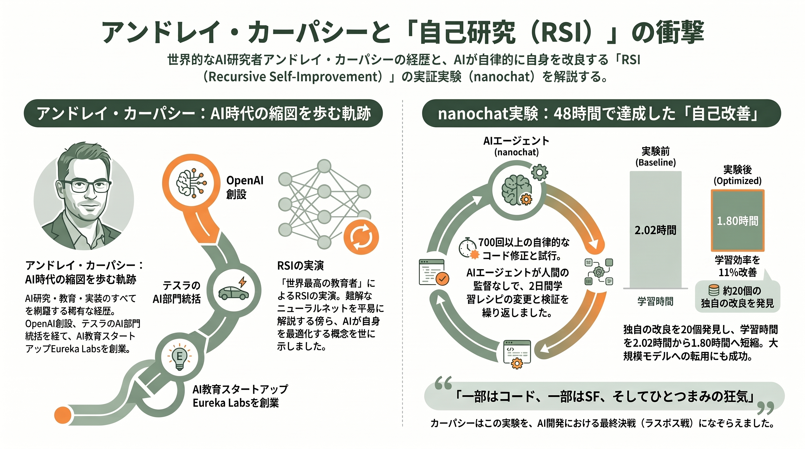OpenAI共同創業者カーパシーが率いるMythosを用いたRSI（再帰的自己改善）。Anthropicの独走と苦悩 - 「自己研究」を実演した男――アンドレイ・カーパシーという人物 - 章扉