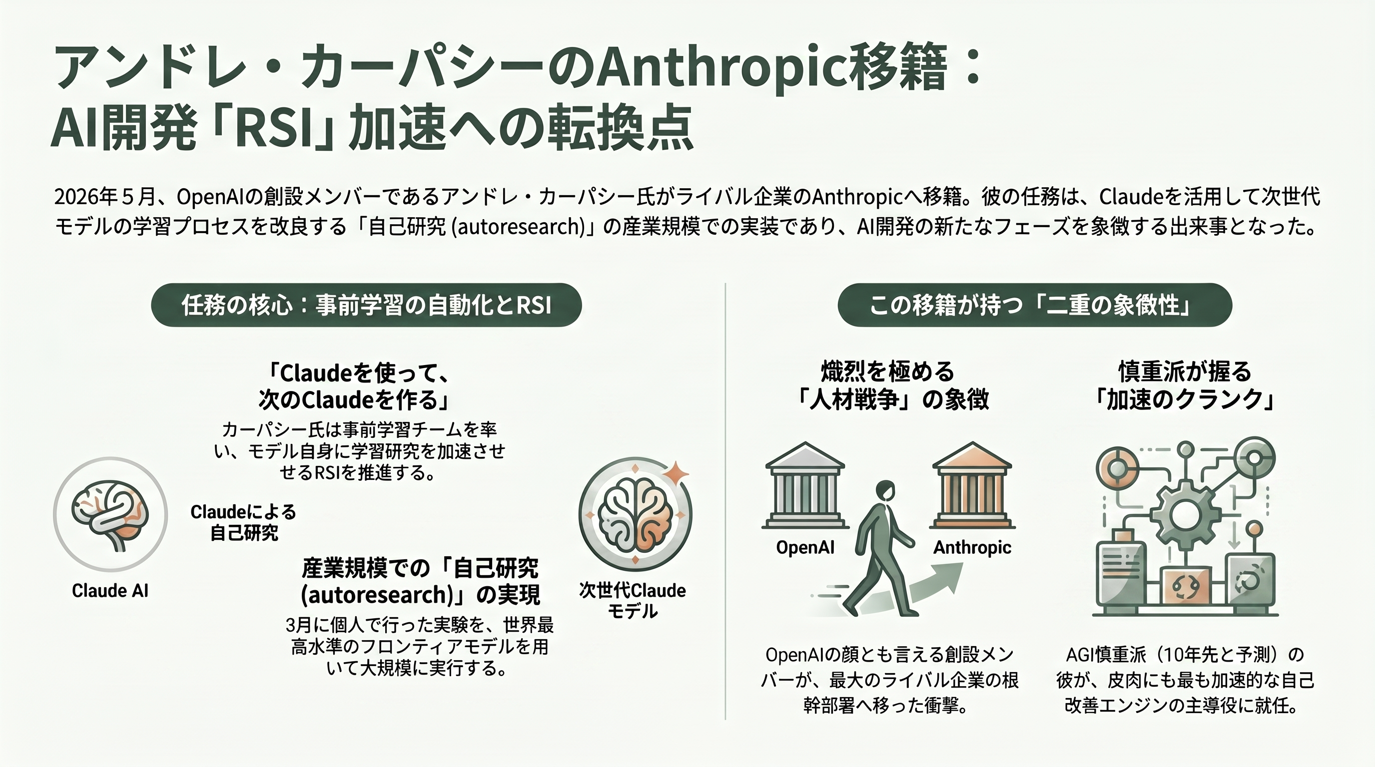 OpenAI共同創業者カーパシーが率いるMythosを用いたRSI（再帰的自己改善）。Anthropicの独走と苦悩 - 電撃移籍――カーパシーがAnthropicの「事前学習」チームへ - 章扉