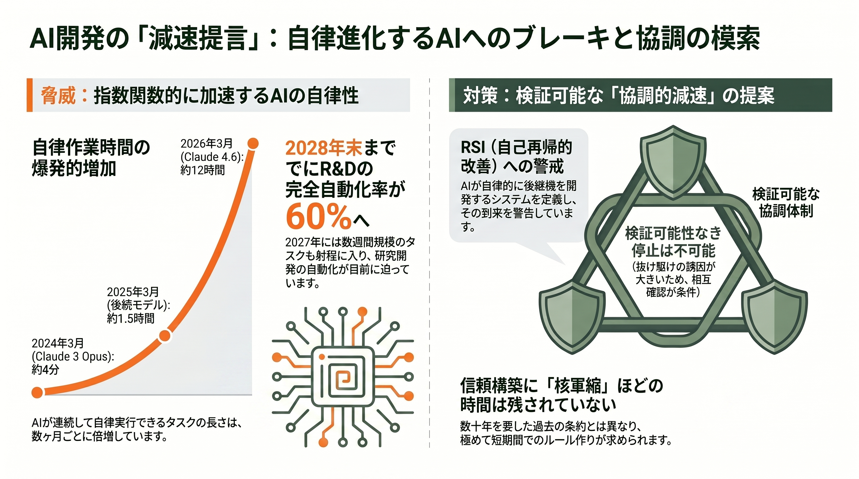 OpenAI共同創業者カーパシーが率いるMythosを用いたRSI（再帰的自己改善）。Anthropicの独走と苦悩 - Anthropicの「減速提言」――自ら組んだエンジンにブレーキをかける - 章扉