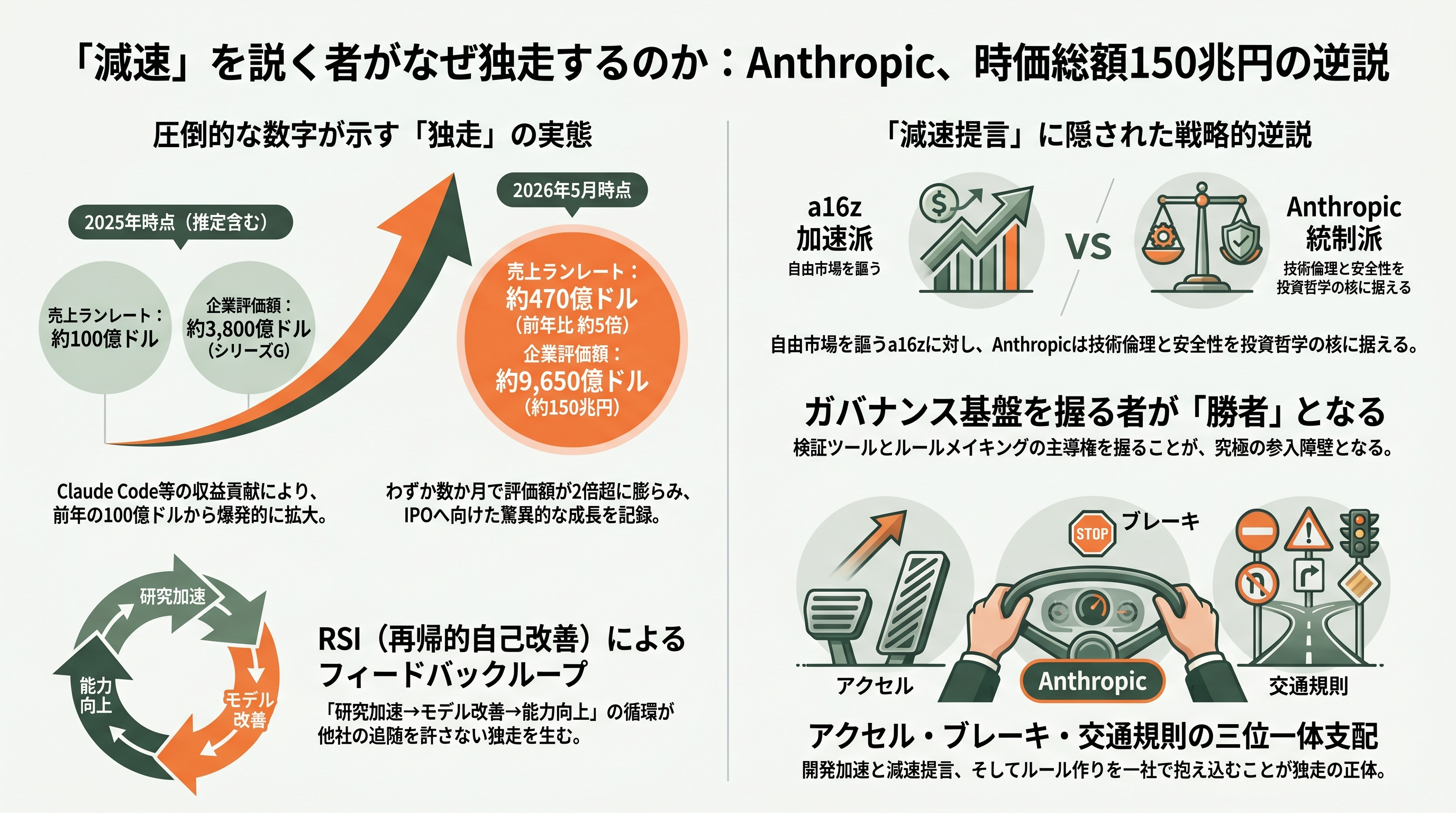 OpenAI共同創業者カーパシーが率いるMythosを用いたRSI（再帰的自己改善）。Anthropicの独走と苦悩 - シリコンバレーVCの視点――なぜ「減速を説く企業」が独走できるのか - 章扉