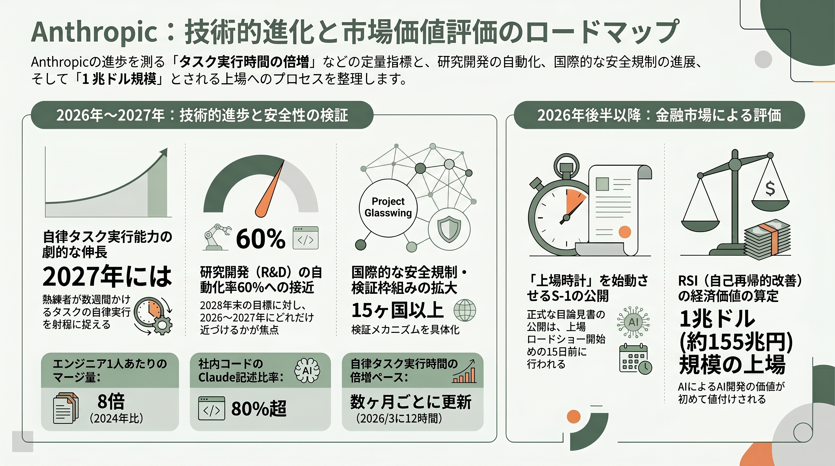 OpenAI共同創業者カーパシーが率いるMythosを用いたRSI（再帰的自己改善）。Anthropicの独走と苦悩 - 今後の注目点――いつ、何が「計測」されるのか - 章扉