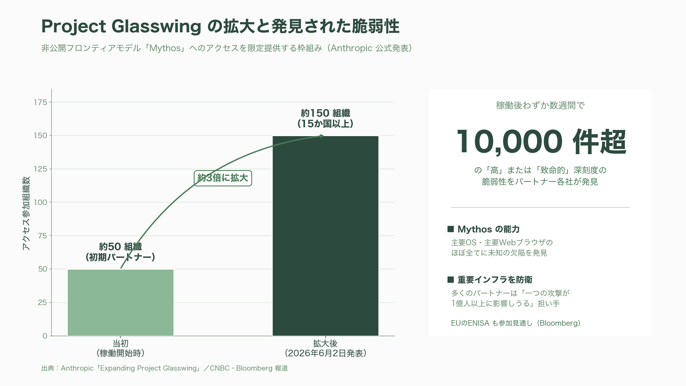 OpenAI共同創業者カーパシーが率いるMythosを用いたRSI（再帰的自己改善）。Anthropicの独走と苦悩 - Mythosとは何か――公開されない「最強のフロンティアモデル」 - 図表1