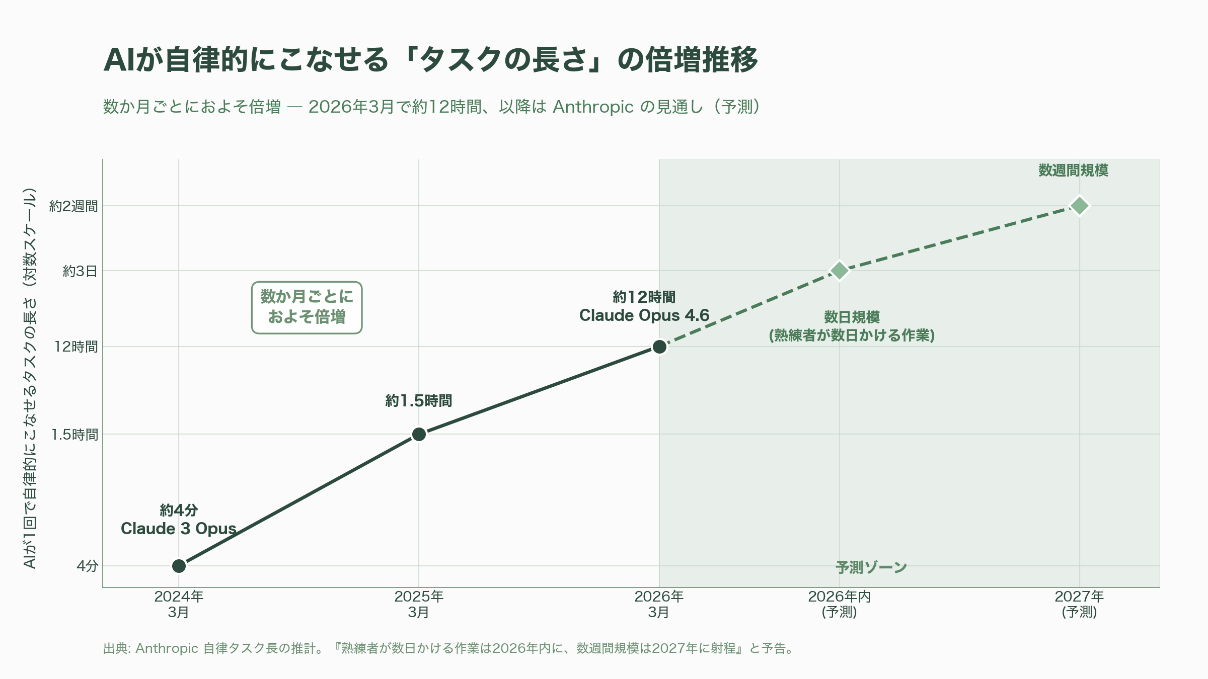 OpenAI共同創業者カーパシーが率いるMythosを用いたRSI（再帰的自己改善）。Anthropicの独走と苦悩 - Anthropicの「減速提言」――自ら組んだエンジンにブレーキをかける - 図表1