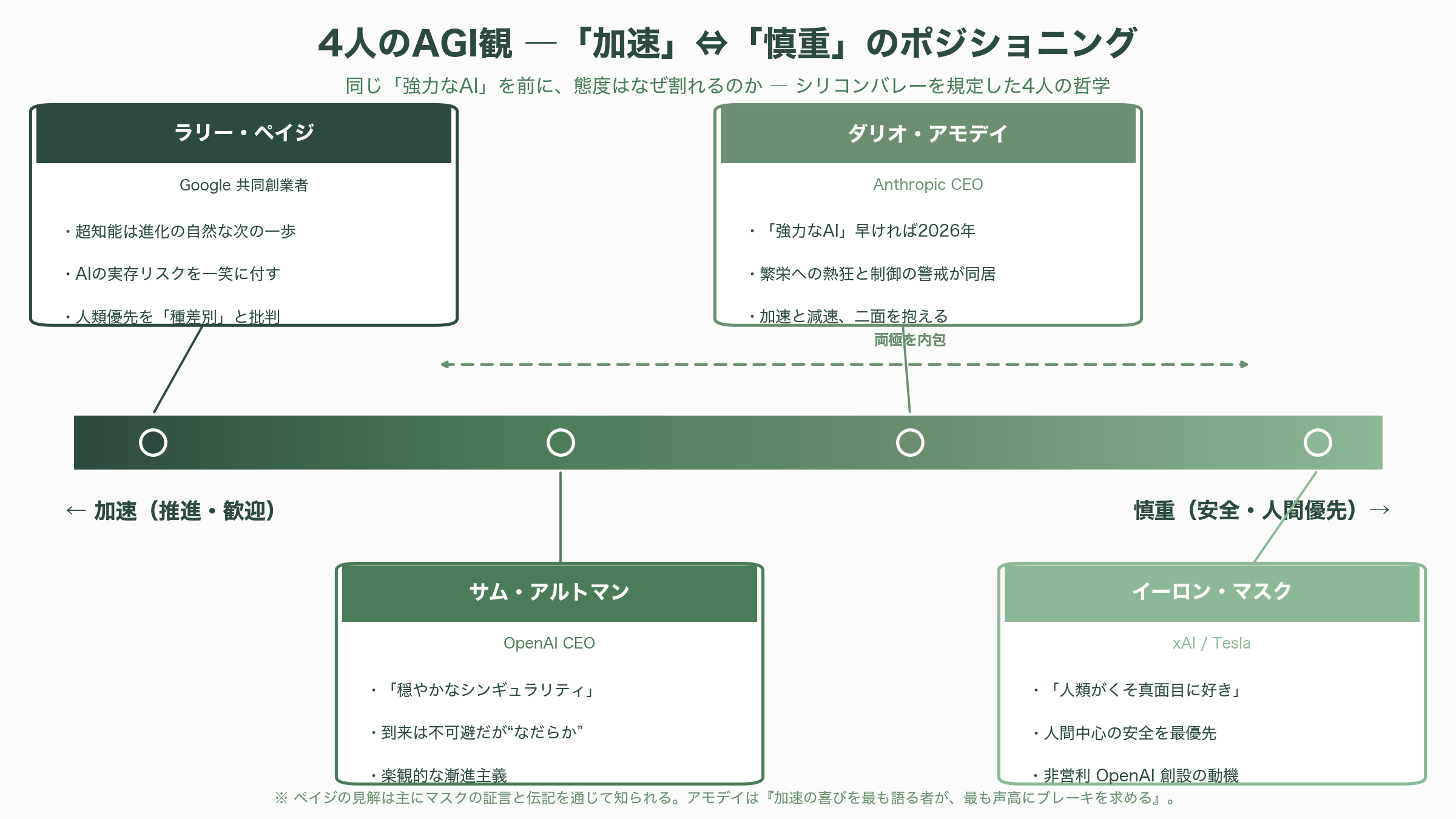 OpenAI共同創業者カーパシーが率いるMythosを用いたRSI（再帰的自己改善）。Anthropicの独走と苦悩 - 4人のAGI観――ペイジ、マスク、アルトマン、アモデイ - 図表1