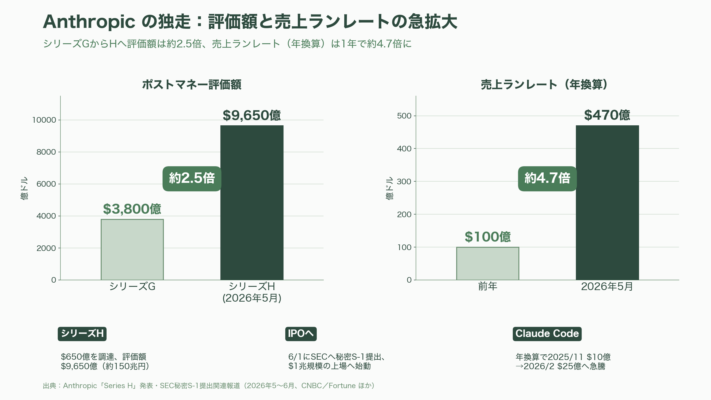 OpenAI共同創業者カーパシーが率いるMythosを用いたRSI（再帰的自己改善）。Anthropicの独走と苦悩 - シリコンバレーVCの視点――なぜ「減速を説く企業」が独走できるのか - 図表1