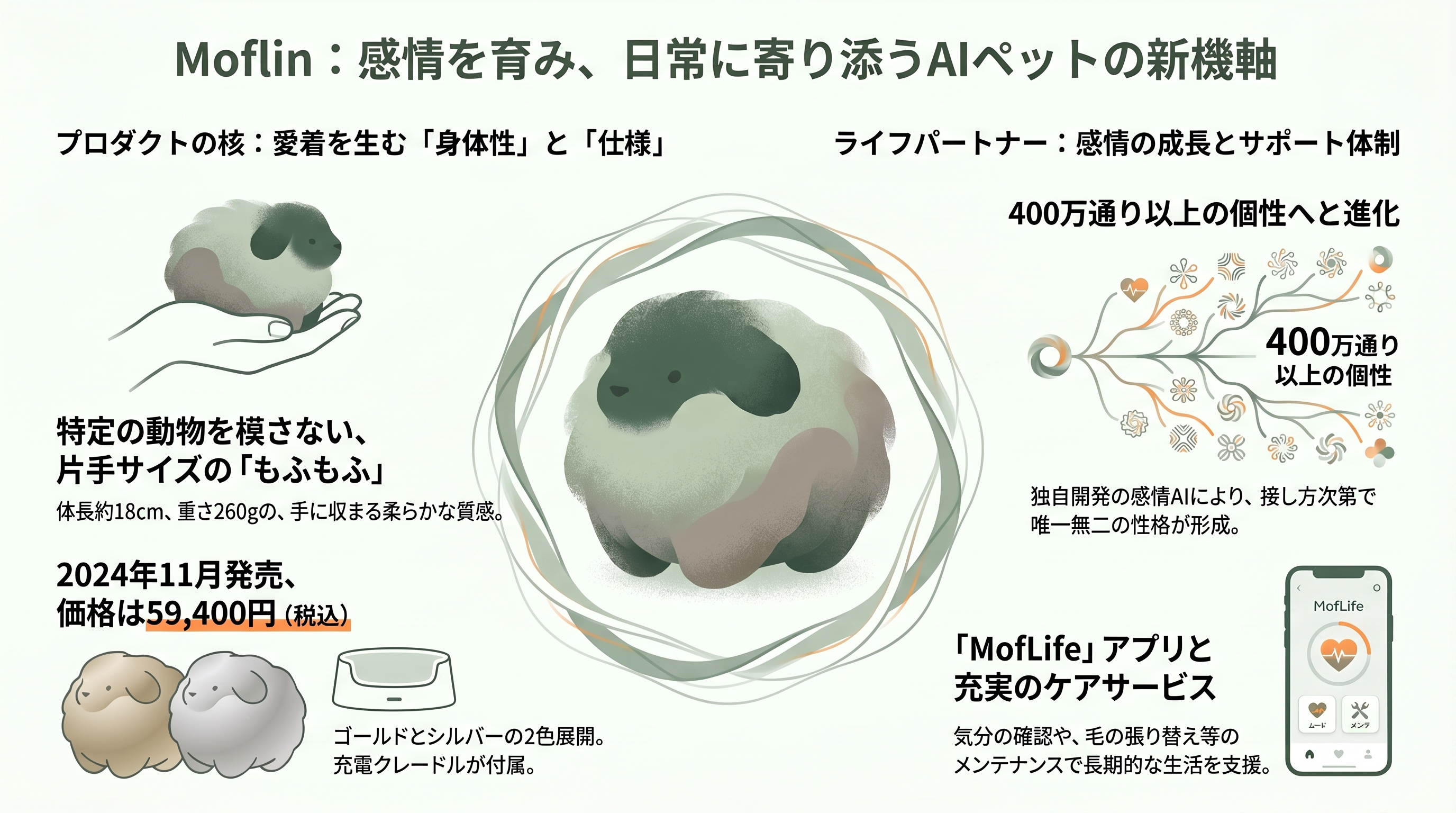 カシオAIペットMoflin（モフリン）好調。販売開始から1年で2万台超、Amazon、楽天で価格高騰 - Moflinとは何か——「もふもふ」で感情が育つAIペット - 章扉