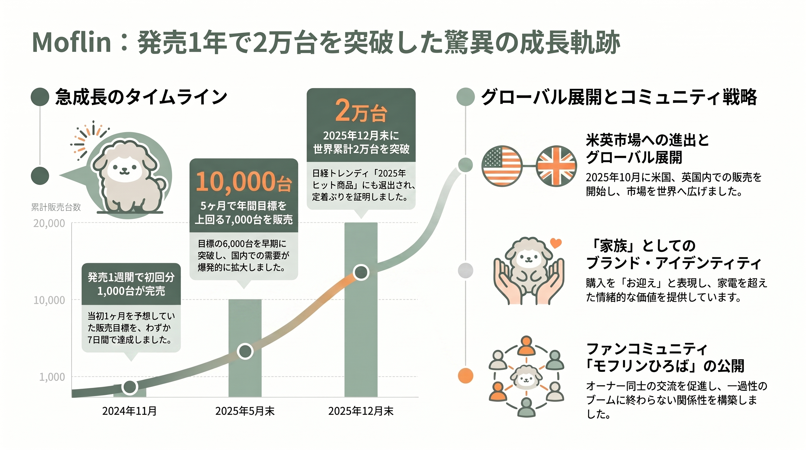 カシオAIペットMoflin（モフリン）好調。販売開始から1年で2万台超、Amazon、楽天で価格高騰 - 1年あまりで2万台——販売実績の軌跡 - 章扉