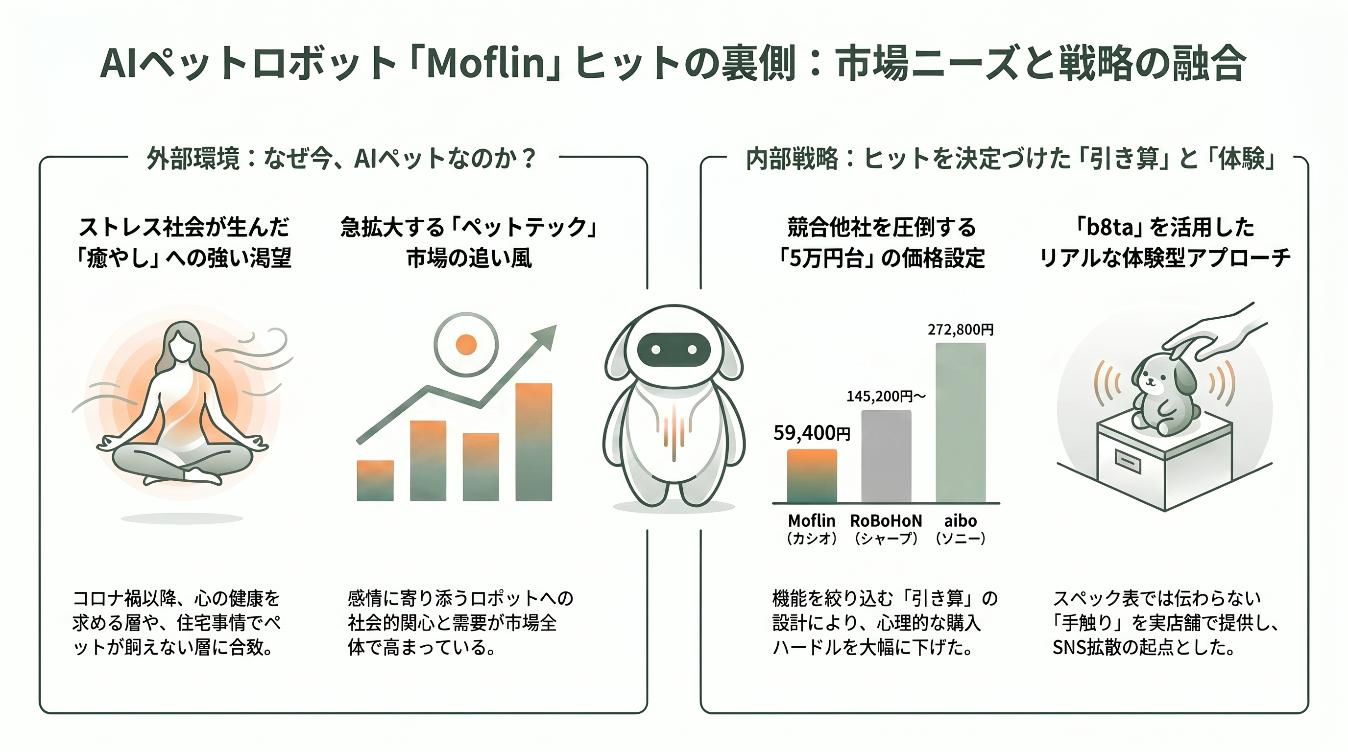 カシオAIペットMoflin（モフリン）好調。販売開始から1年で2万台超、Amazon、楽天で価格高騰 - なぜ売れたのか——カシオが挙げる3つの要因と現場の工夫 - 章扉