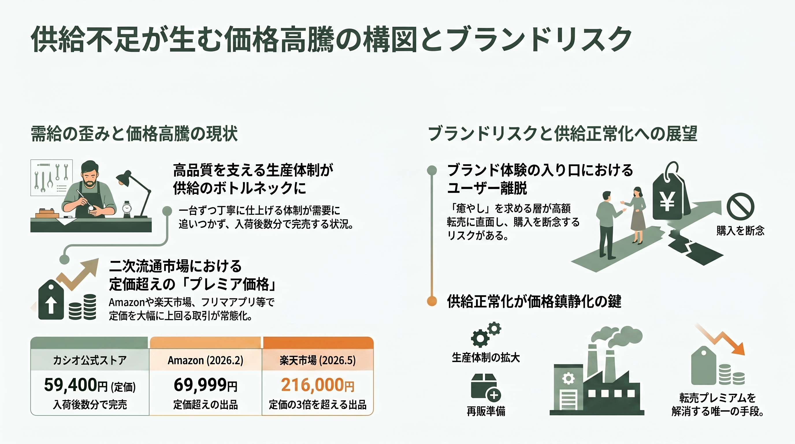 カシオAIペットMoflin（モフリン）好調。販売開始から1年で2万台超、Amazon、楽天で価格高騰 - Amazon・楽天で価格高騰——供給不足と転売の構図 - 章扉