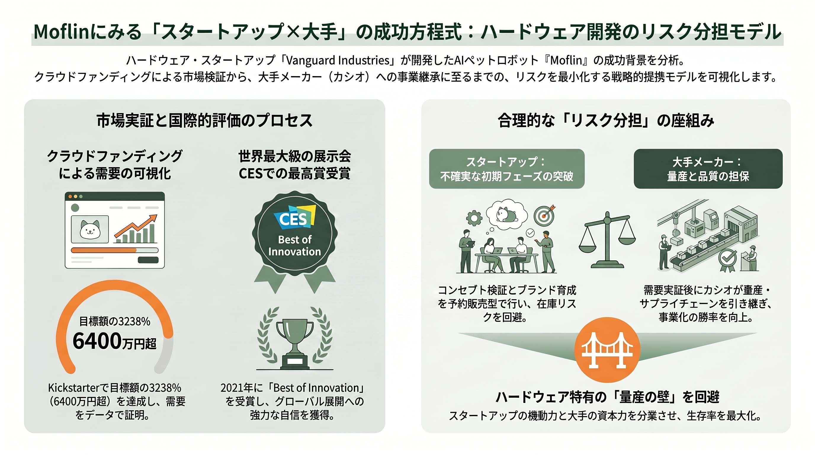 カシオAIペットMoflin（モフリン）好調。販売開始から1年で2万台超、Amazon、楽天で価格高騰 - VCの視点①——クラウドファンディング発、Vanguard Industriesという原点 - 章扉