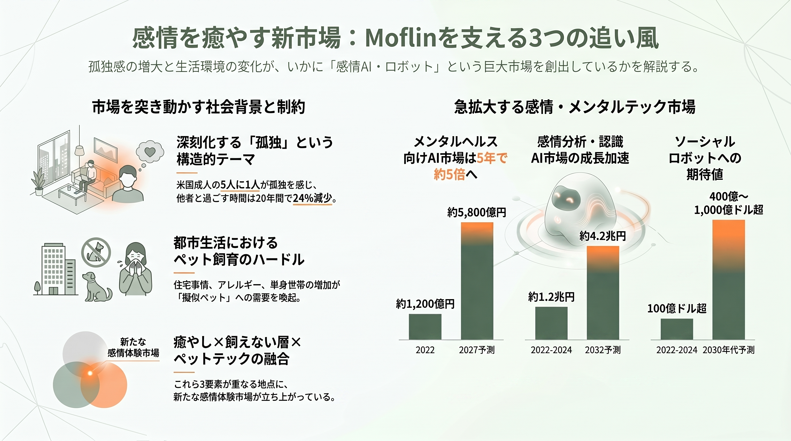 カシオAIペットMoflin（モフリン）好調。販売開始から1年で2万台超、Amazon、楽天で価格高騰 - 市場の追い風——孤独・メンタルウェルネス・ペットテック - 章扉