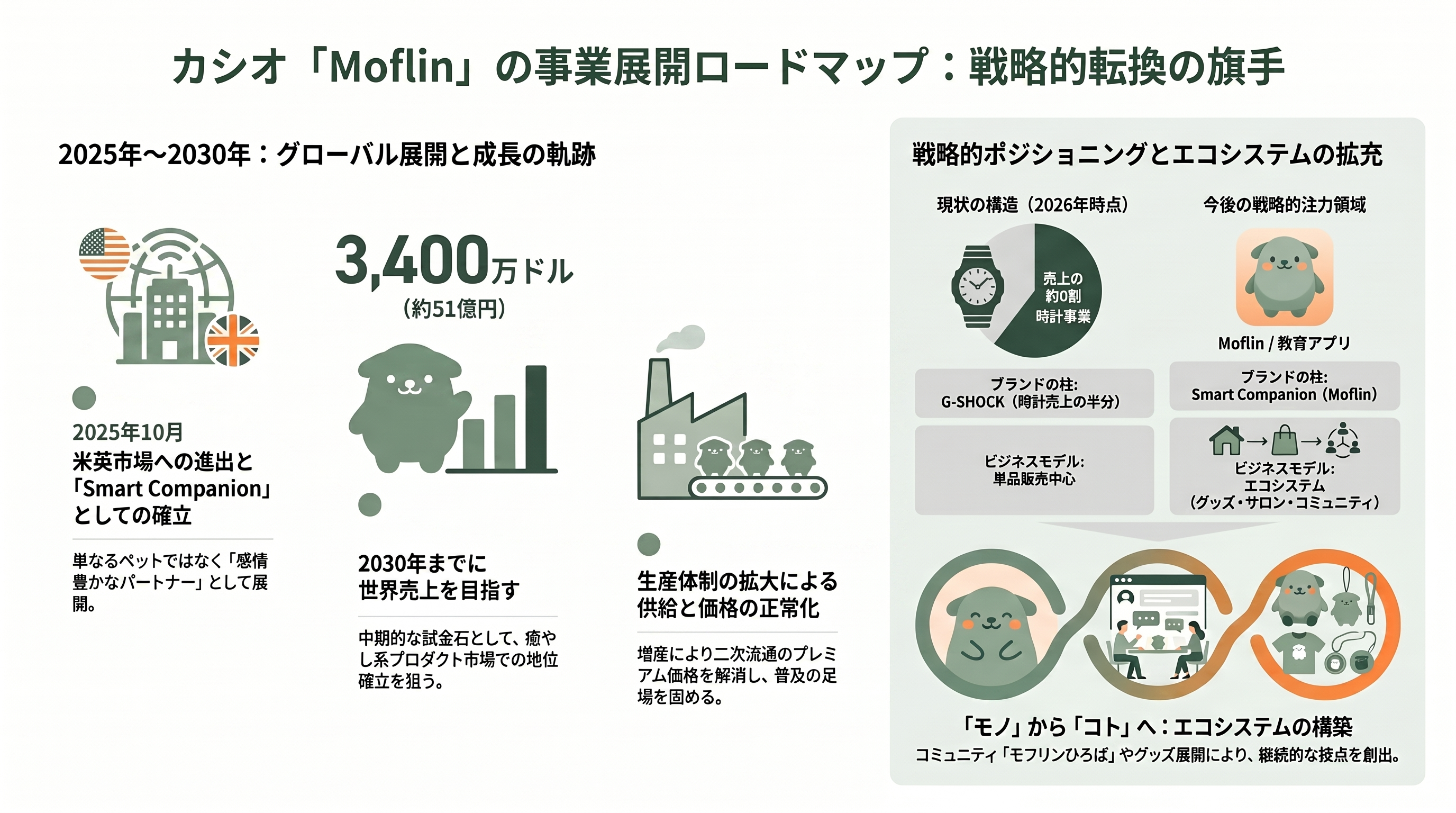 カシオAIペットMoflin（モフリン）好調。販売開始から1年で2万台超、Amazon、楽天で価格高騰 - 今後の展開——いつ、何が動くのか - 章扉