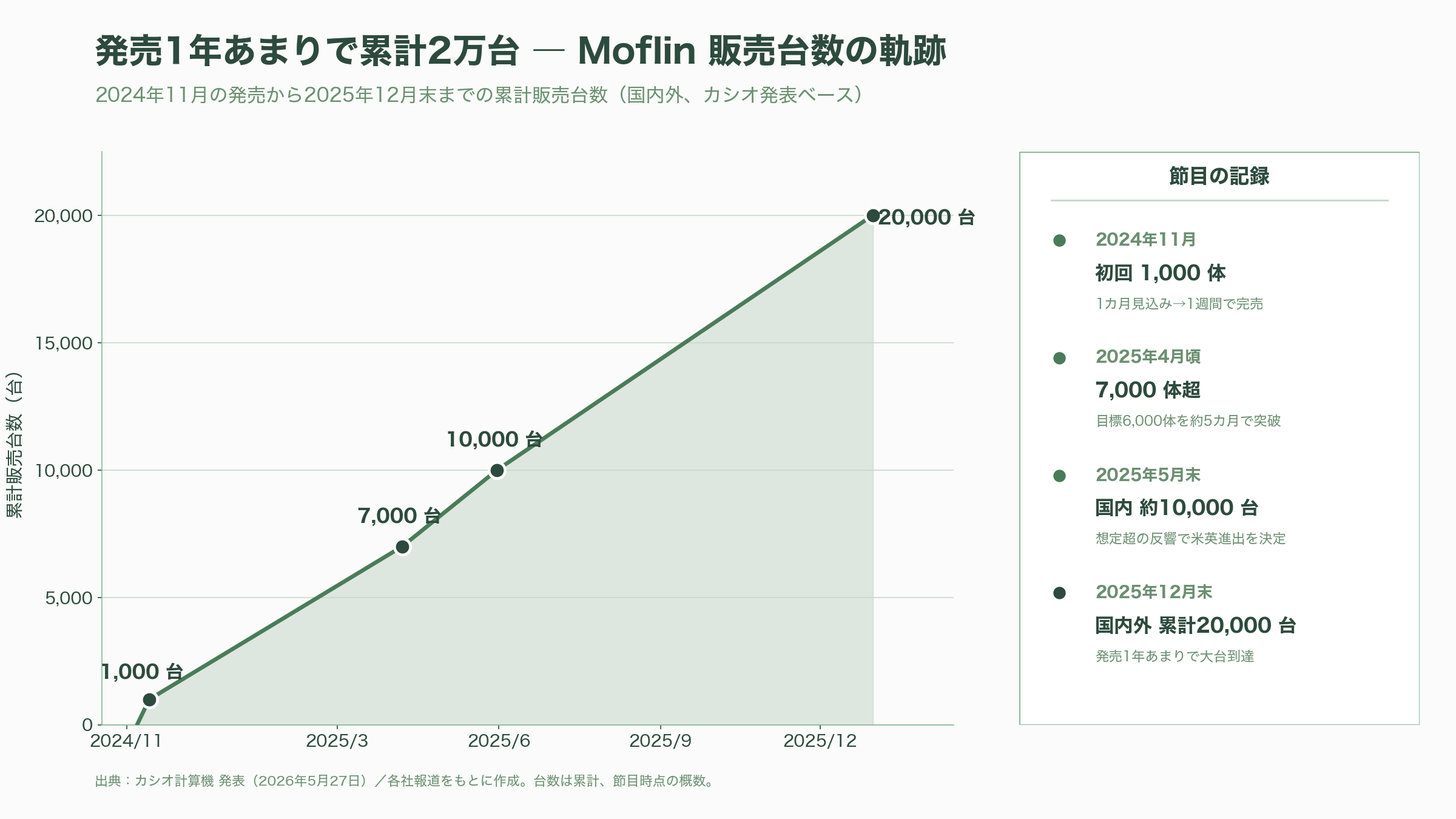 カシオAIペットMoflin（モフリン）好調。販売開始から1年で2万台超、Amazon、楽天で価格高騰 - 1年あまりで2万台——販売実績の軌跡 - 図表1
