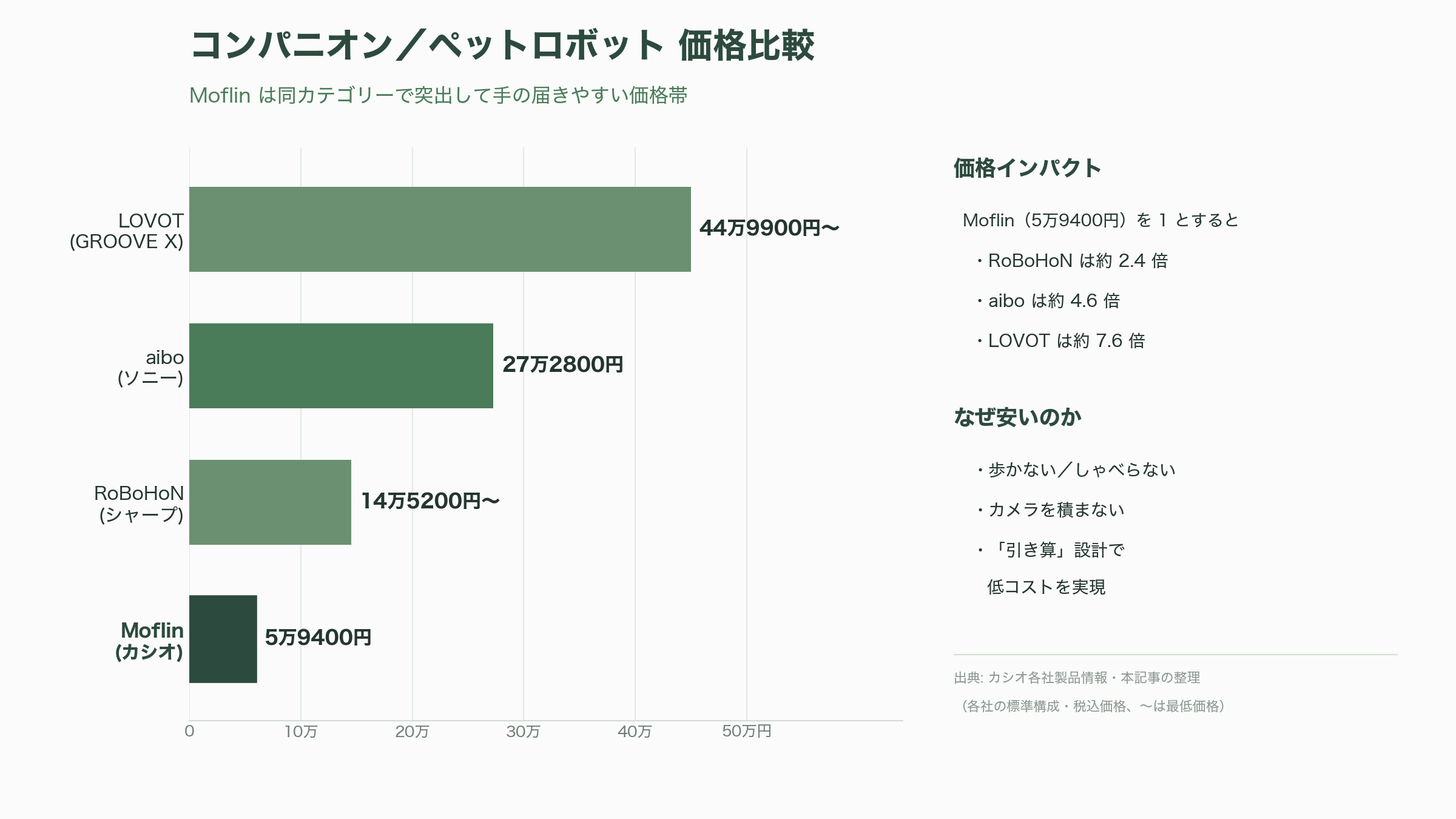 カシオAIペットMoflin（モフリン）好調。販売開始から1年で2万台超、Amazon、楽天で価格高騰 - なぜ売れたのか——カシオが挙げる3つの要因と現場の工夫 - 図表1