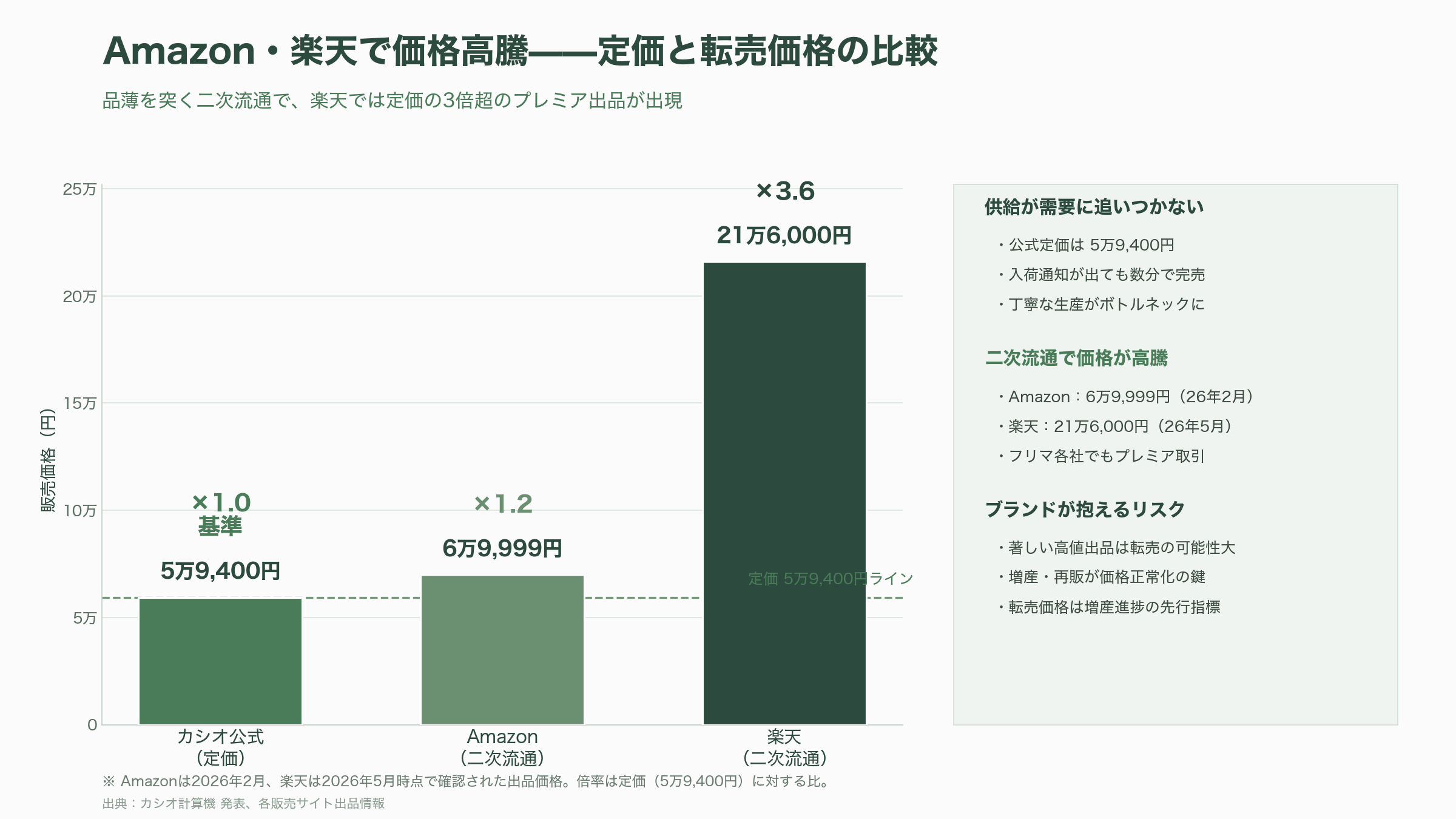 カシオAIペットMoflin（モフリン）好調。販売開始から1年で2万台超、Amazon、楽天で価格高騰 - Amazon・楽天で価格高騰——供給不足と転売の構図 - 図表1