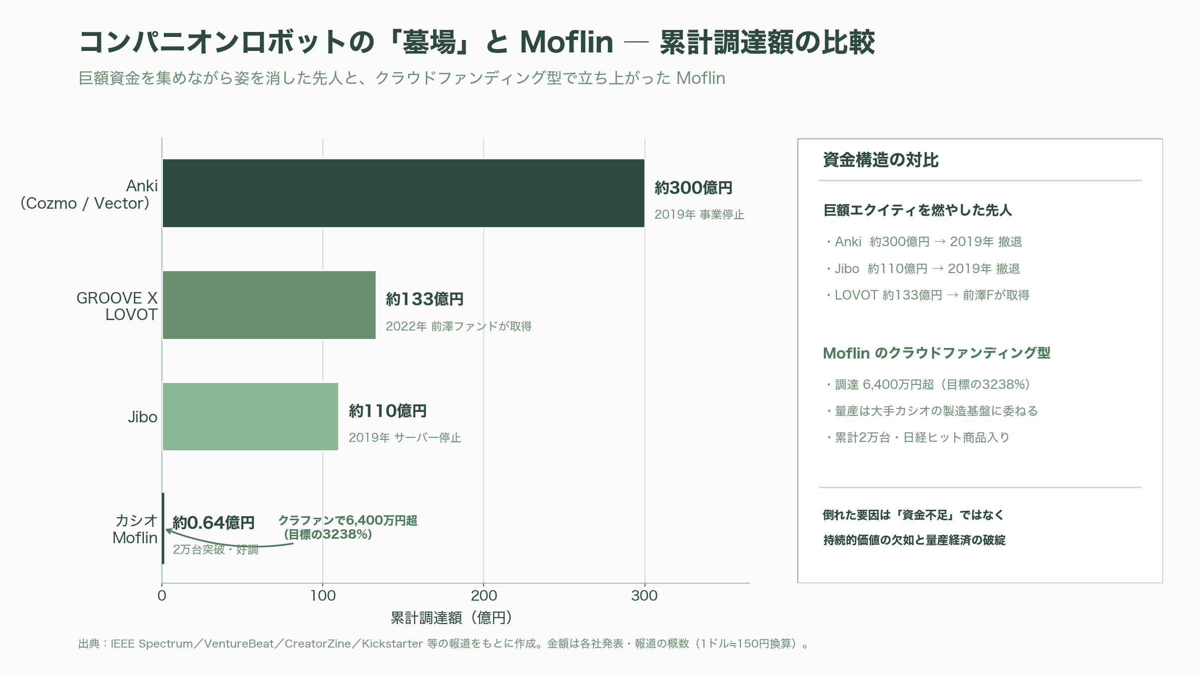 カシオAIペットMoflin（モフリン）好調。販売開始から1年で2万台超、Amazon、楽天で価格高騰 - VCの視点②——「コンパニオンロボットの墓場」とMoflinの違い - 図表1