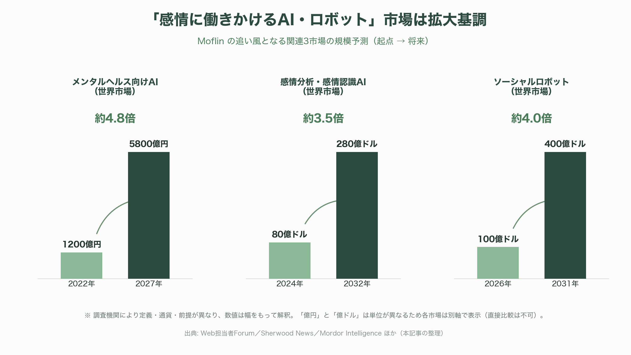 カシオAIペットMoflin（モフリン）好調。販売開始から1年で2万台超、Amazon、楽天で価格高騰 - 市場の追い風——孤独・メンタルウェルネス・ペットテック - 図表1