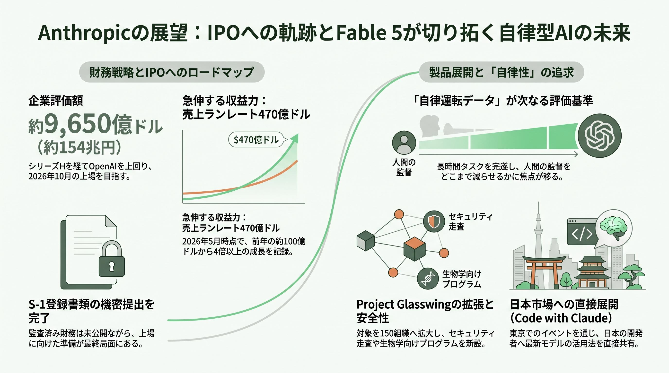 Claude Codeの最新モデル公開。Mythos 5とFable 5とは - 今後の展望——IPO、トークンエコノミー、そして「いつ何が起きるか」 - 章扉