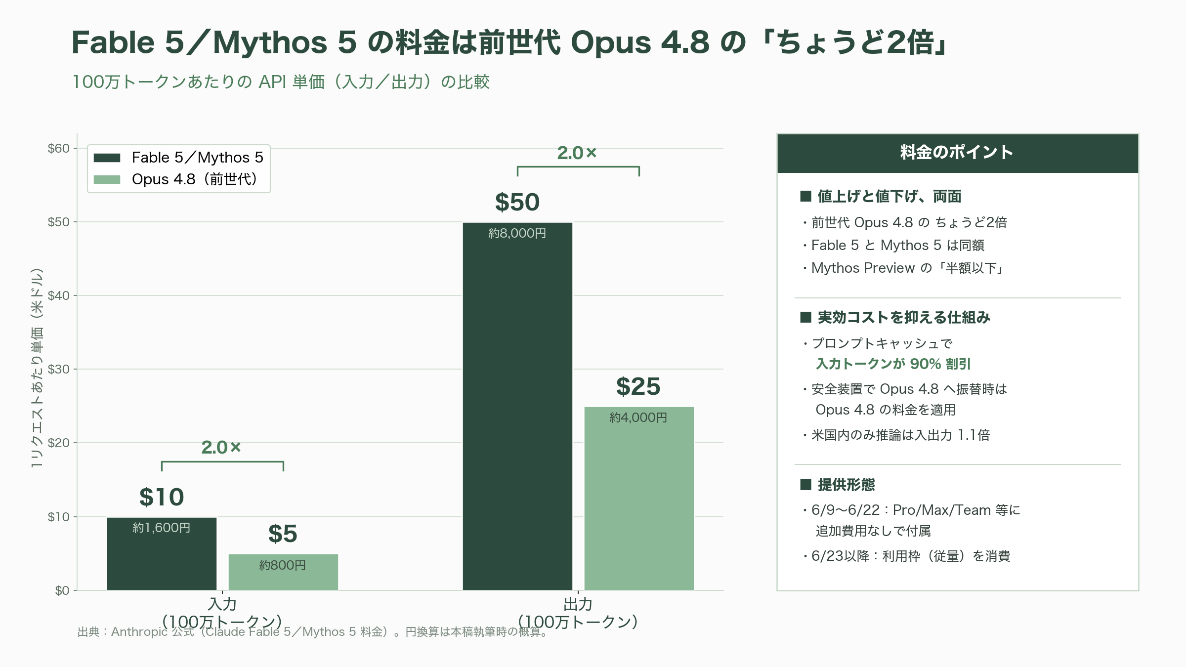 Claude Codeの最新モデル公開。Mythos 5とFable 5とは - Fable 5の料金体系と今後 - 図表1