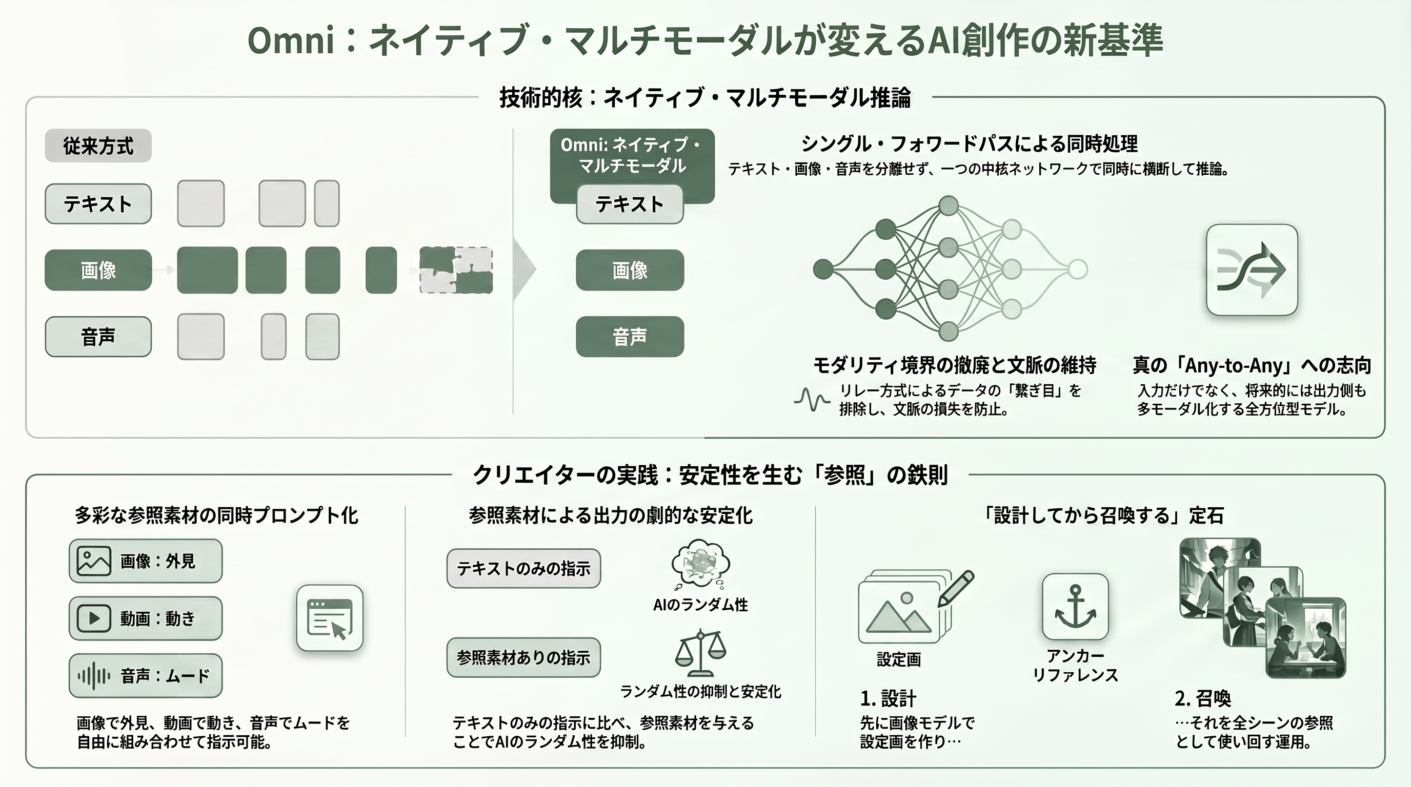 Gemini Omni（ジェミニ・オムニ）の全て - 双方向・同時マルチモーダル推論 ―― 「貼り付けたものすべて」を一度に考える - 章扉