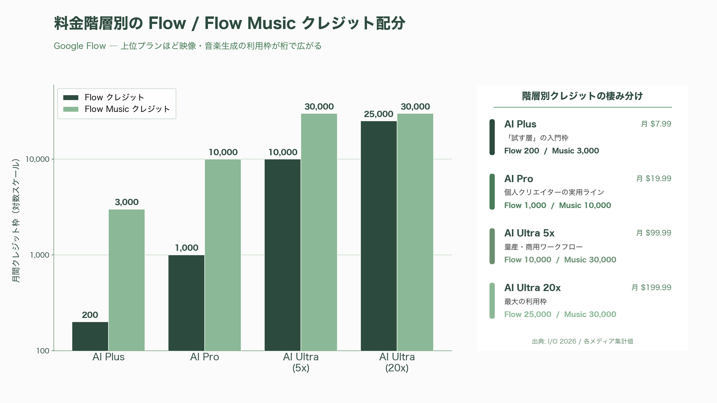 Gemini Omni（ジェミニ・オムニ）の全て - Google Flow 統合 ―― プロ編集ツールが「会話」になった - 図表1