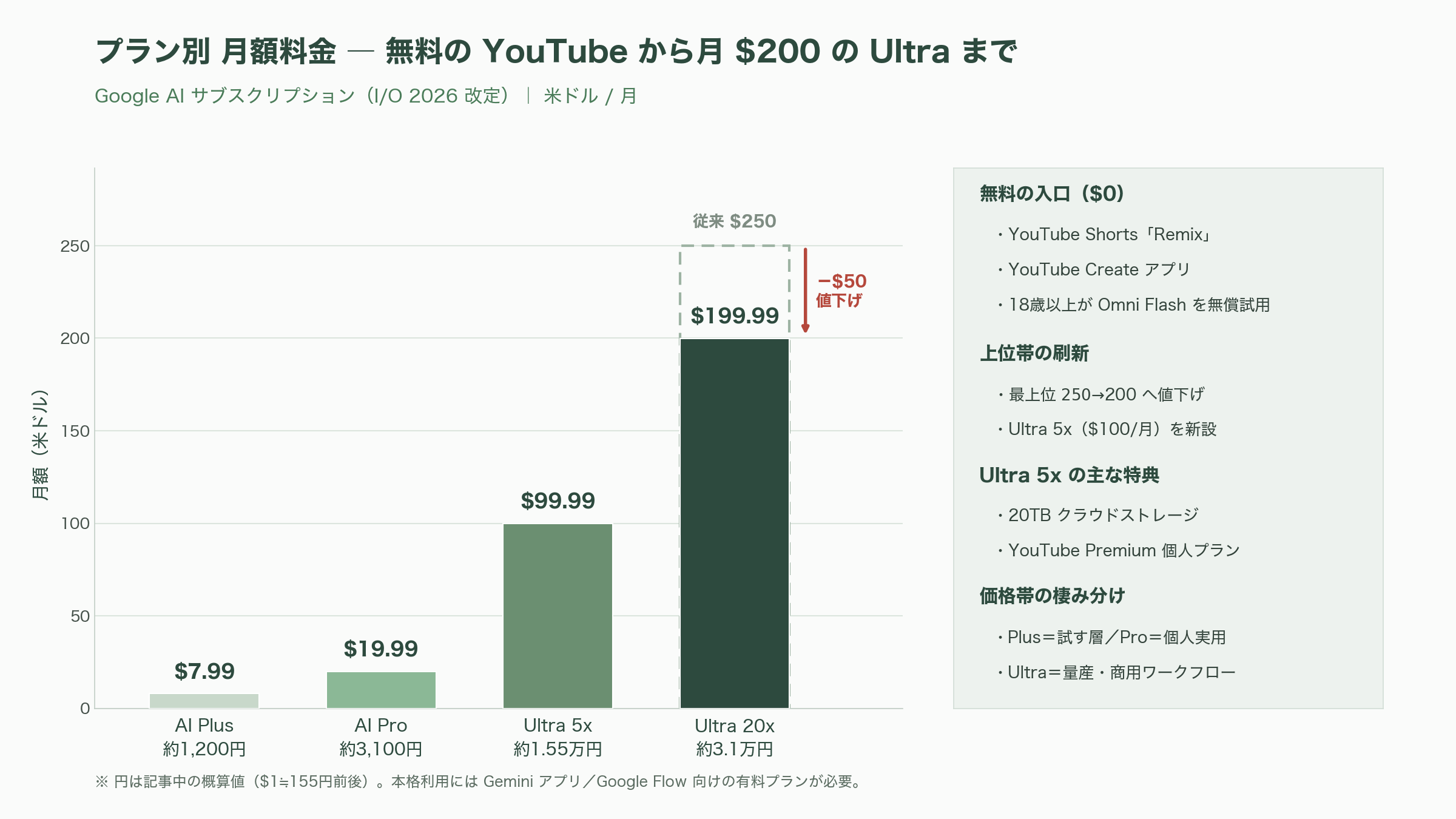 Gemini Omni（ジェミニ・オムニ）の全て - 料金とアクセス ―― 無料の YouTube から月200ドルの Ultra まで - 図表1