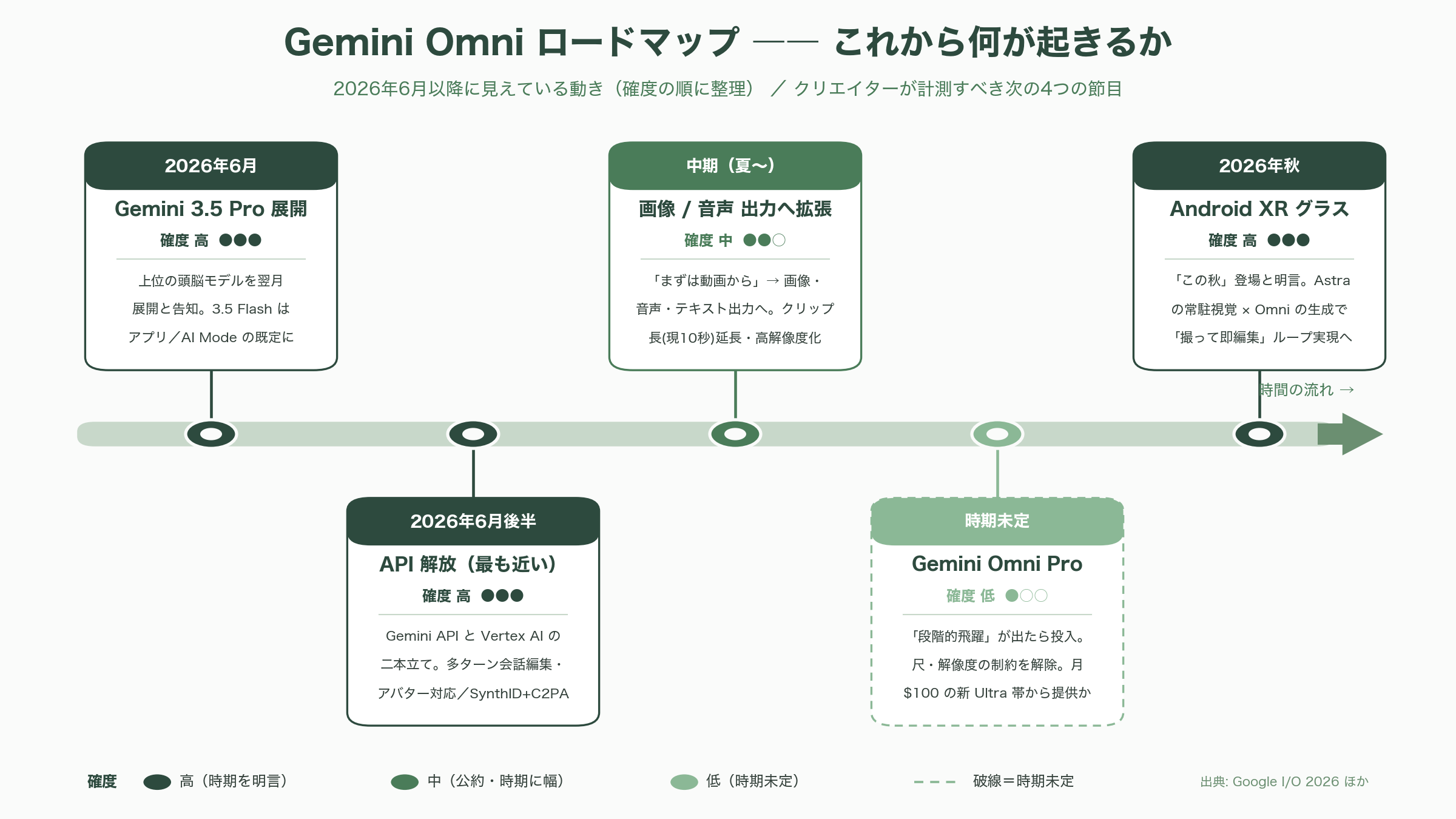 Gemini Omni（ジェミニ・オムニ）の全て - これから何が起きるか ―― API・Omni Pro・画像/音声出力・グラス - 図表1