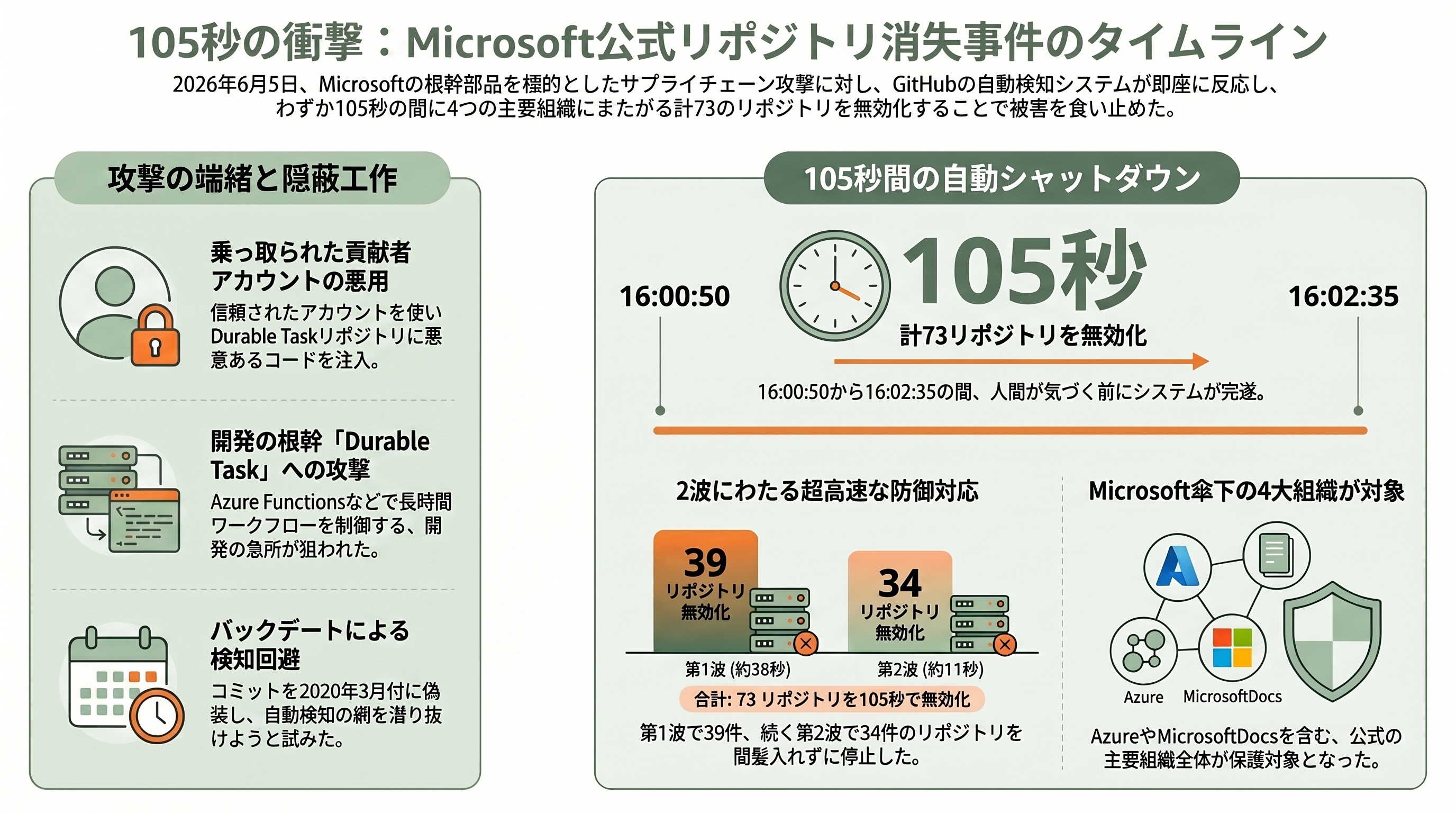 Microsoftの70件超のGitHubリポジトリが侵害され無効化 - 事件の概要:105秒で73のリポジトリが消えた - 章扉