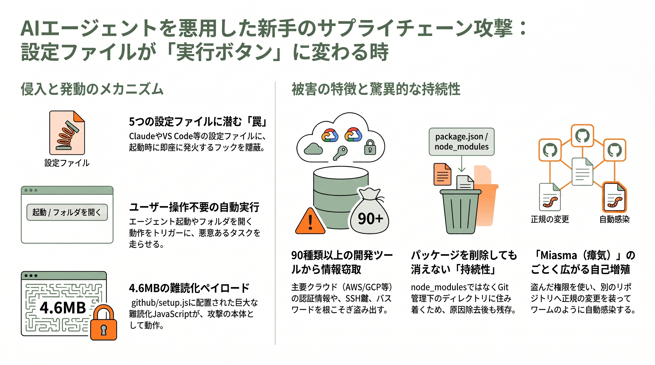 Microsoftの70件超のGitHubリポジトリが侵害され無効化 - 攻撃はどう動いたか:「設定ファイル」が実行ボタンに変わる - 章扉