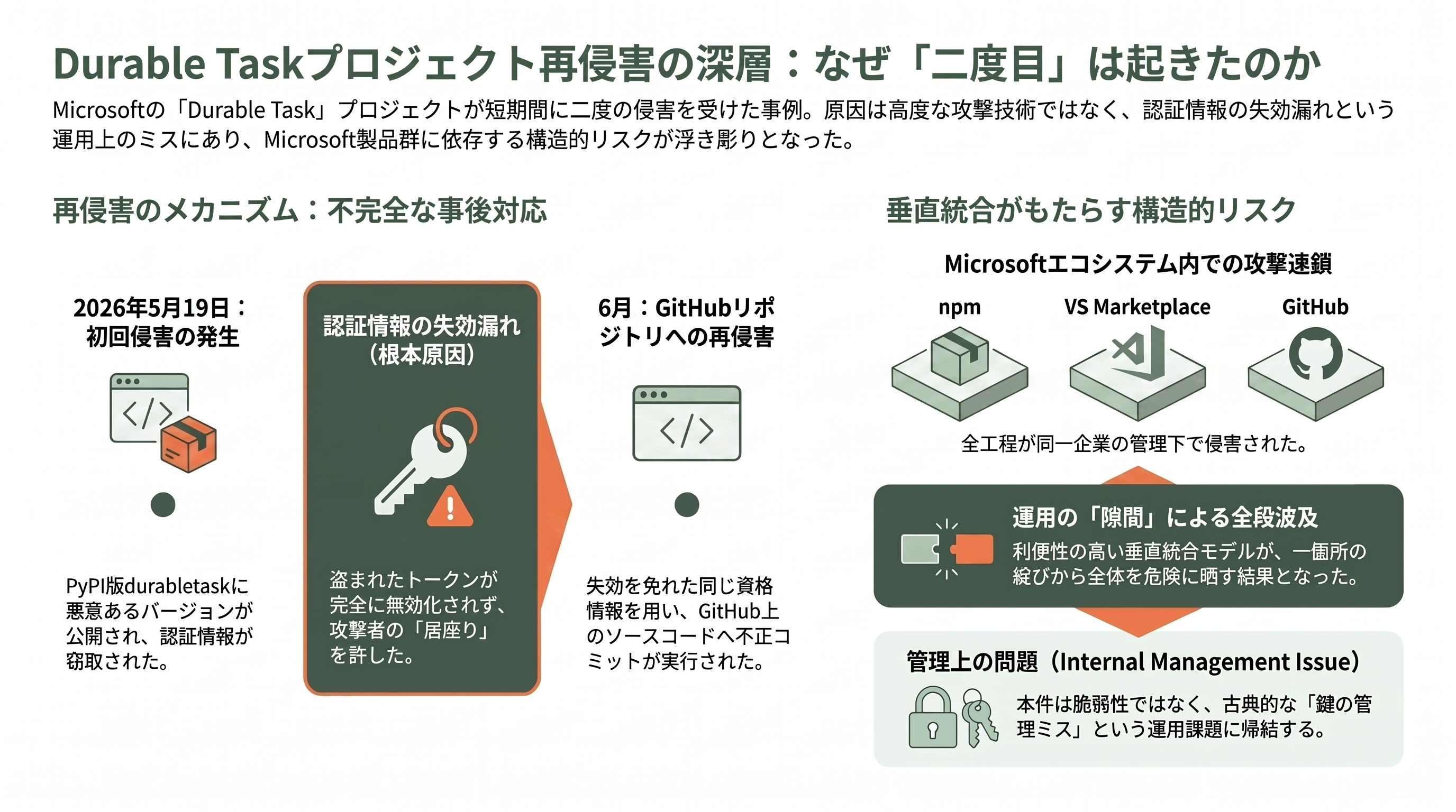 Microsoftの70件超のGitHubリポジトリが侵害され無効化 - 侵害の原因:なぜ「二度目」が起きたのか - 章扉