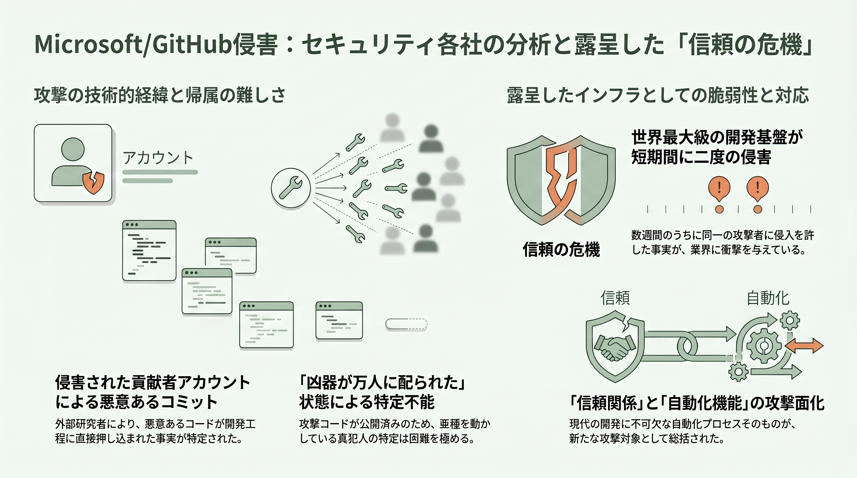 Microsoftの70件超のGitHubリポジトリが侵害され無効化 - Microsoftとセキュリティ各社の対応・報道 - 章扉