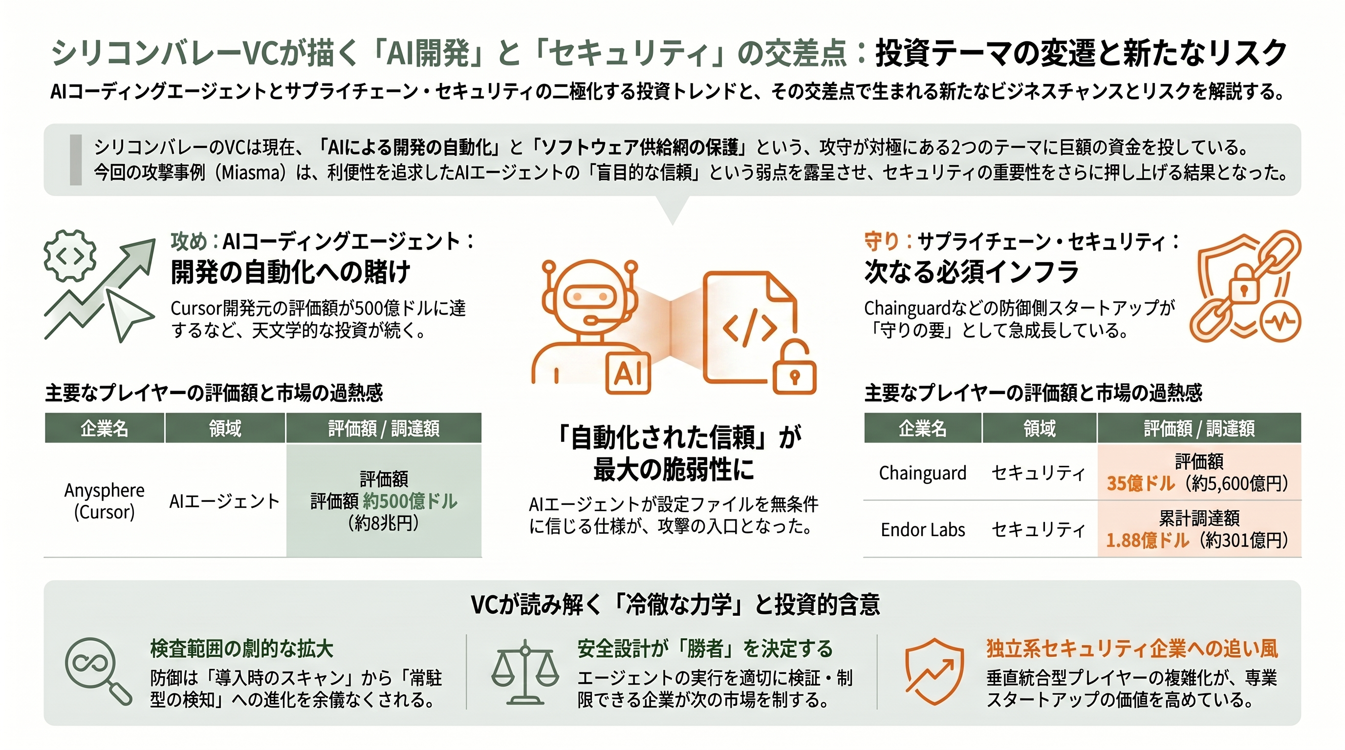 Microsoftの70件超のGitHubリポジトリが侵害され無効化 - シリコンバレーVCの視点:サプライチェーン・セキュリティという投資テーマ - 章扉
