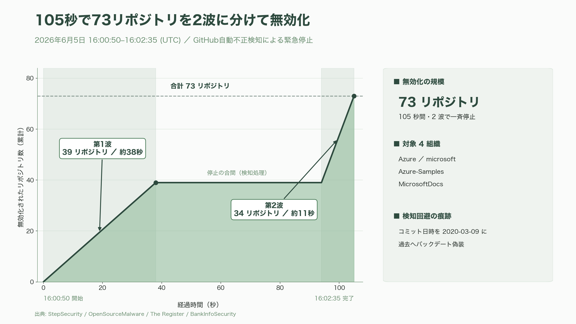 Microsoftの70件超のGitHubリポジトリが侵害され無効化 - 事件の概要:105秒で73のリポジトリが消えた - 図表1