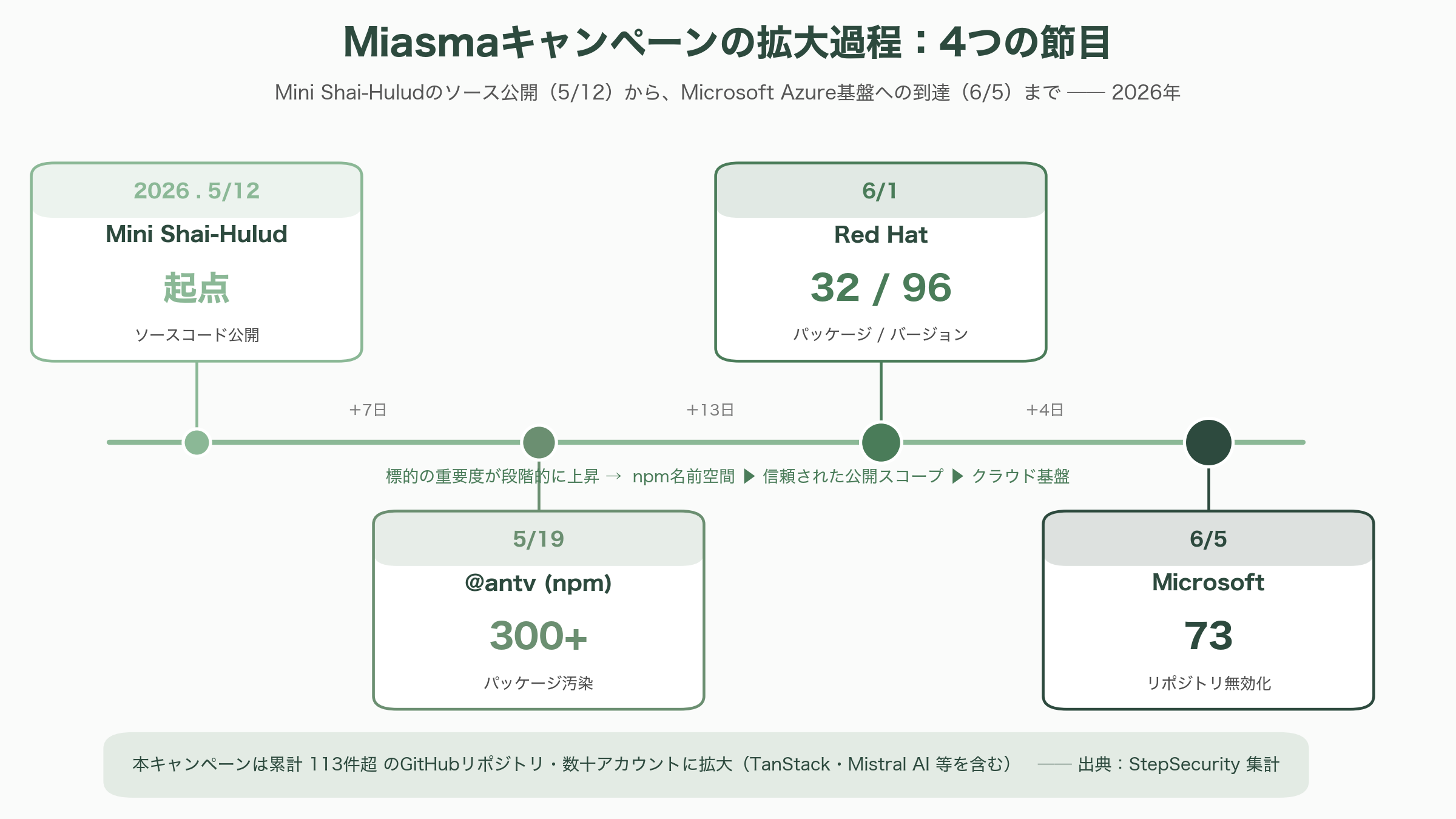 Microsoftの70件超のGitHubリポジトリが侵害され無効化 - Miasmaワームの系譜:Shai-Huludから「AIエージェント常駐型」へ - 図表1