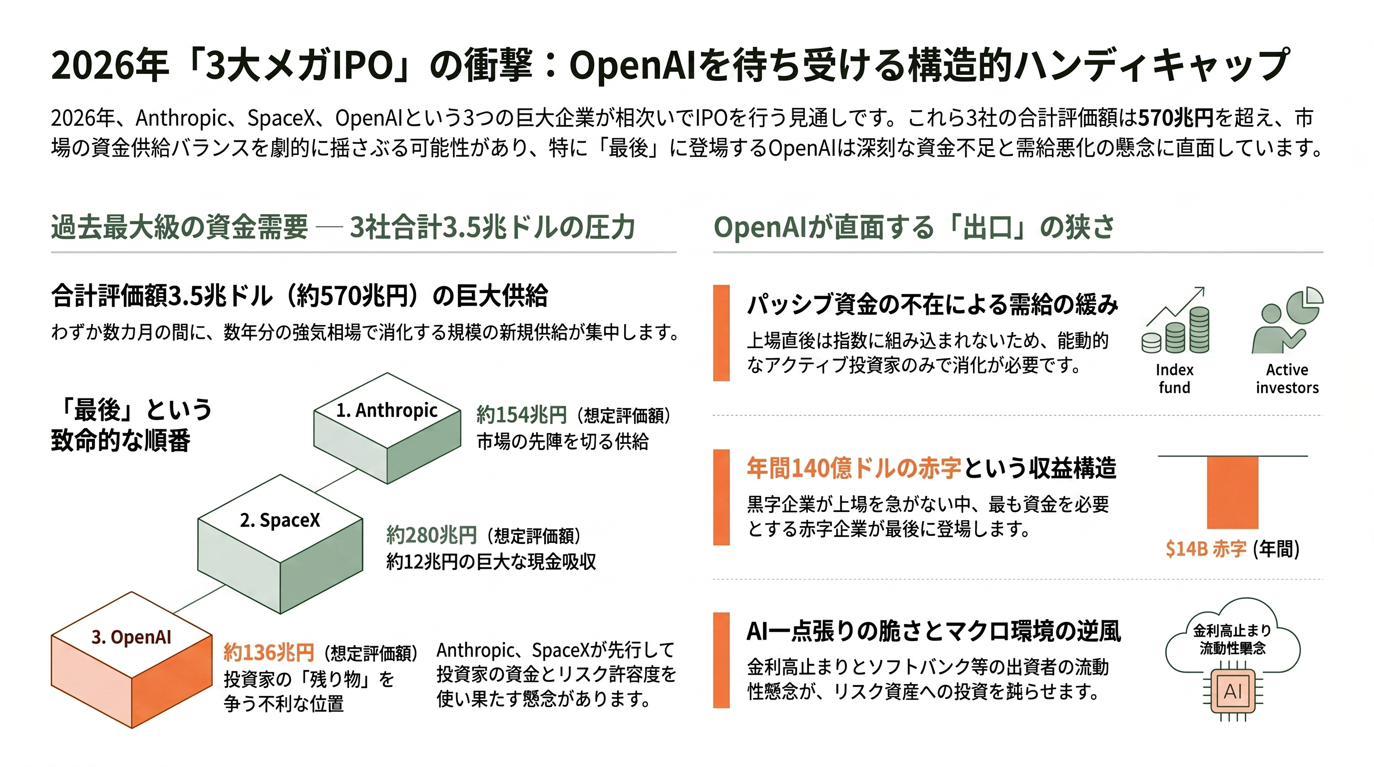 OpenAIがIPOを申請 - 市場の資金は足りるのか ― 「3つの巨額IPOの最後」という構造的ハンディ - 章扉