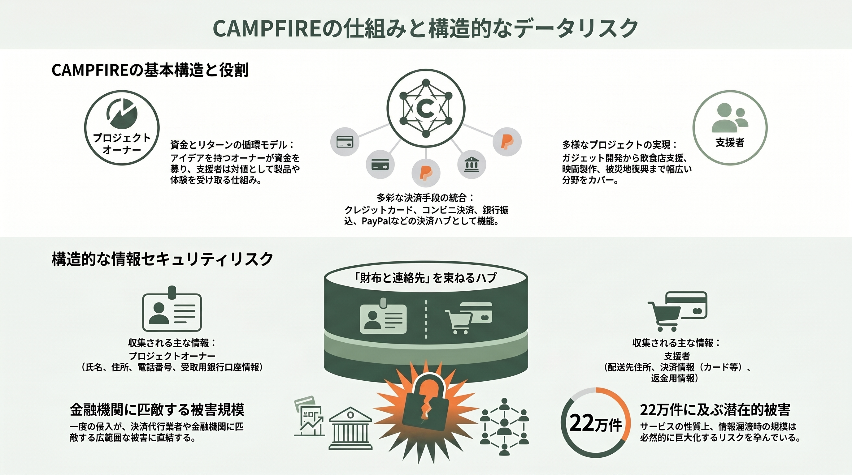 CAMPFIRE、従業員のGitHub認証情報漏洩から不正アクセス。最大22.5万件個人情報が漏洩 - CAMPFIREとは何か——国内最大級のクラウドファンディング基盤 - 章扉