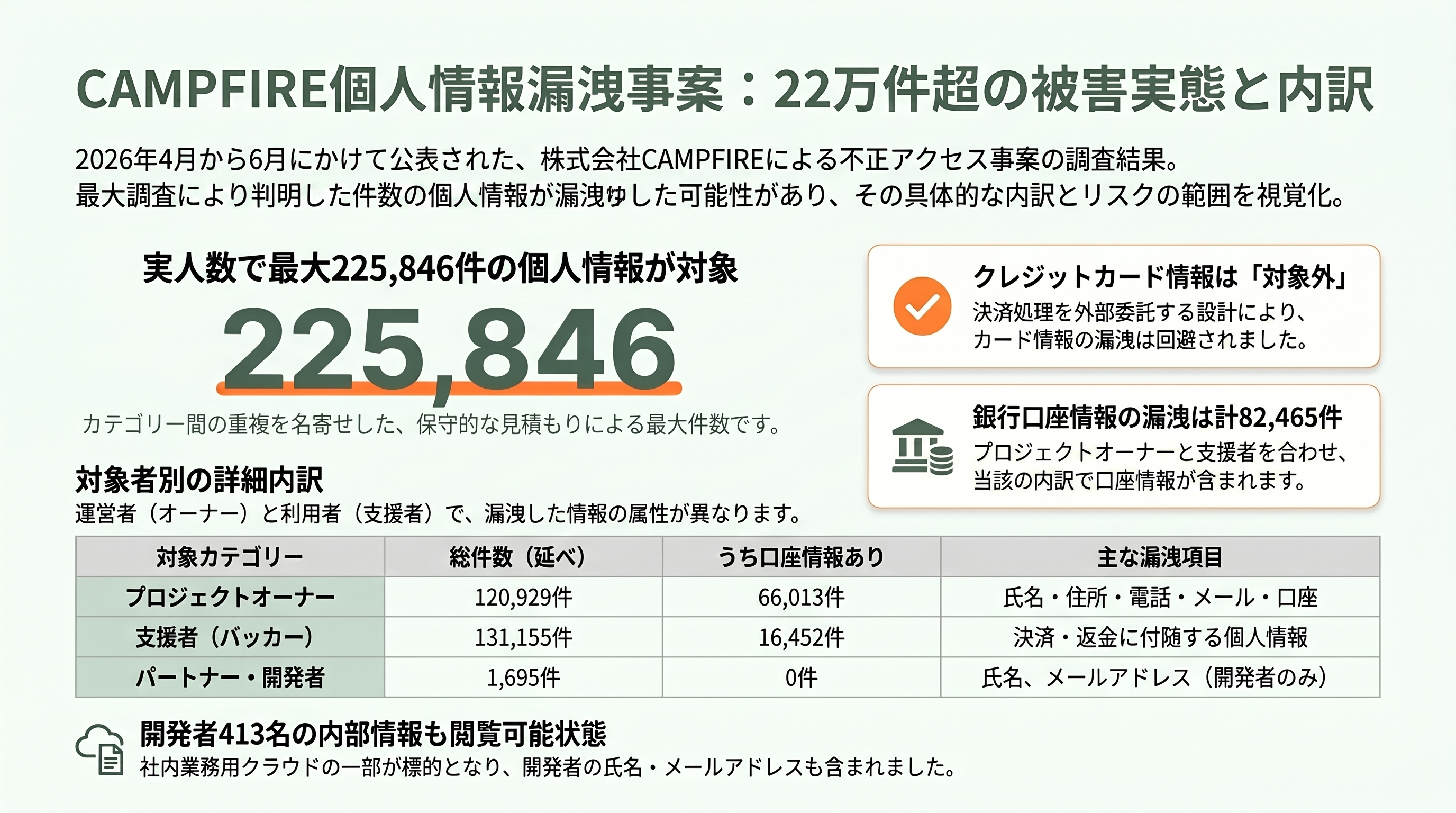 CAMPFIRE、従業員のGitHub認証情報漏洩から不正アクセス。最大22.5万件個人情報が漏洩 - 最大22万5,846件——漏洩した個人情報の全容 - 章扉