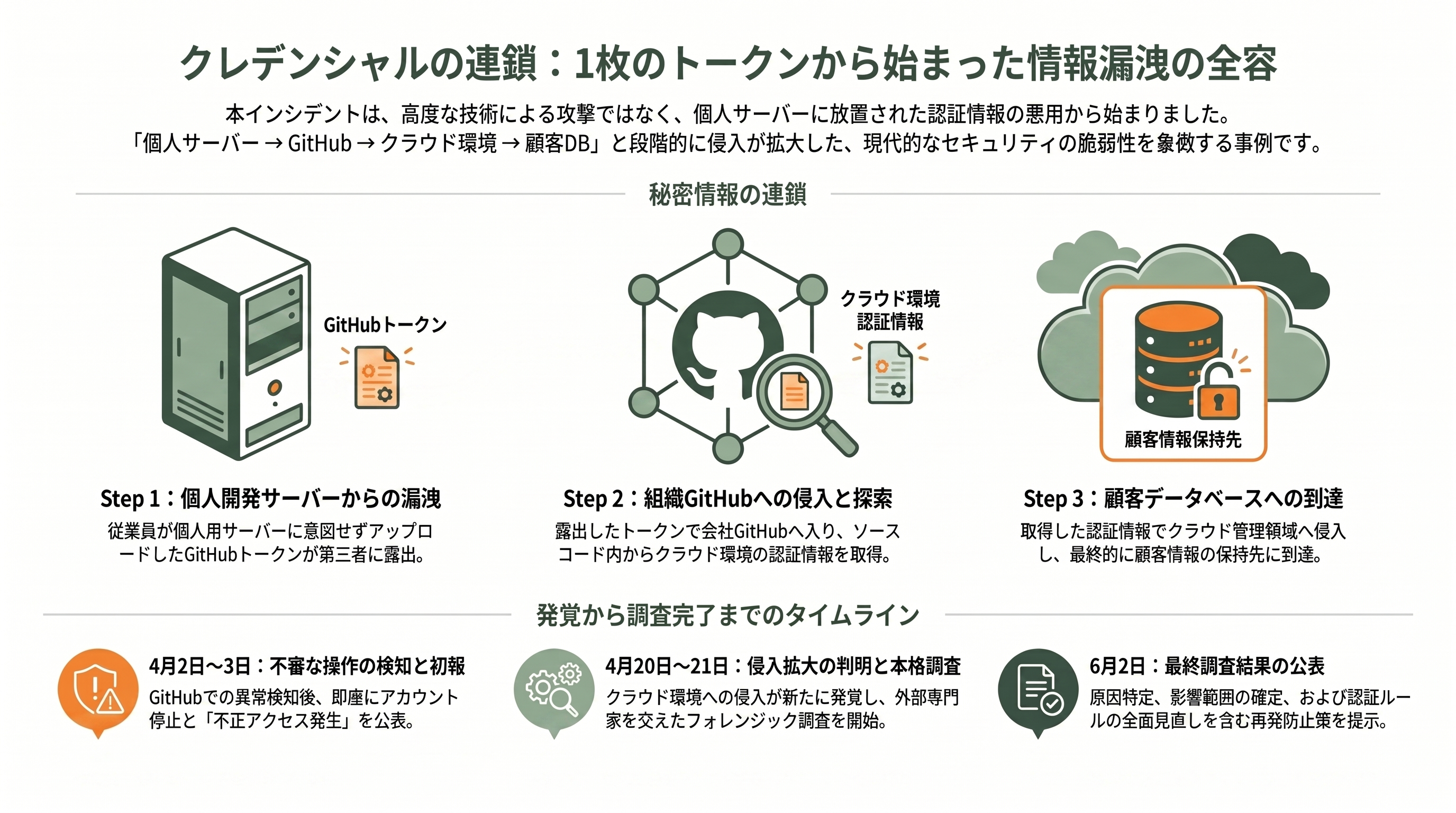 CAMPFIRE、従業員のGitHub認証情報漏洩から不正アクセス。最大22.5万件個人情報が漏洩 - 漏洩の経緯——一人の従業員のトークンから本番手前まで - 章扉