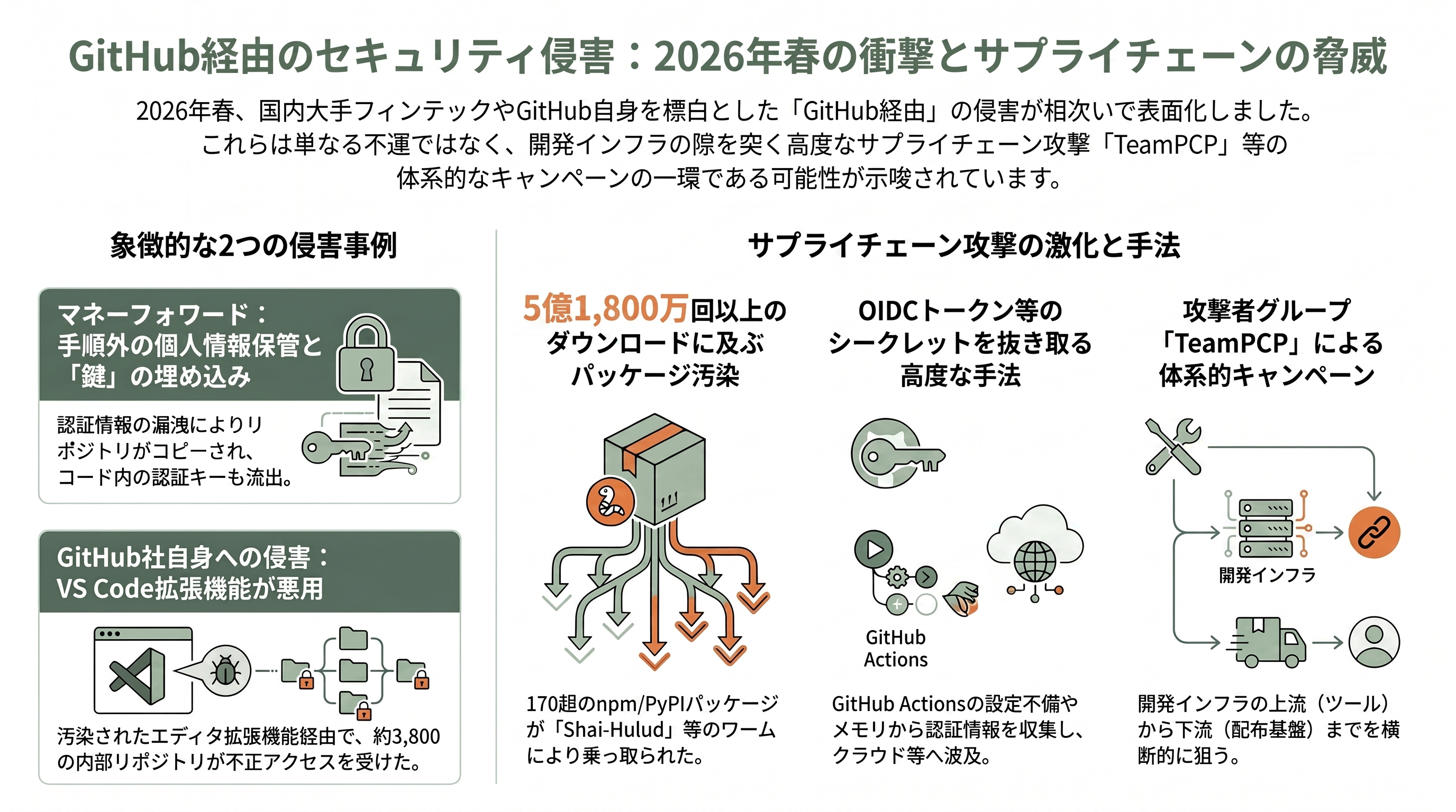 CAMPFIRE、従業員のGitHub認証情報漏洩から不正アクセス。最大22.5万件個人情報が漏洩 - なぜいま「GitHub経由」が多発するのか——マネーフォワード、そしてGitHub自身 - 章扉
