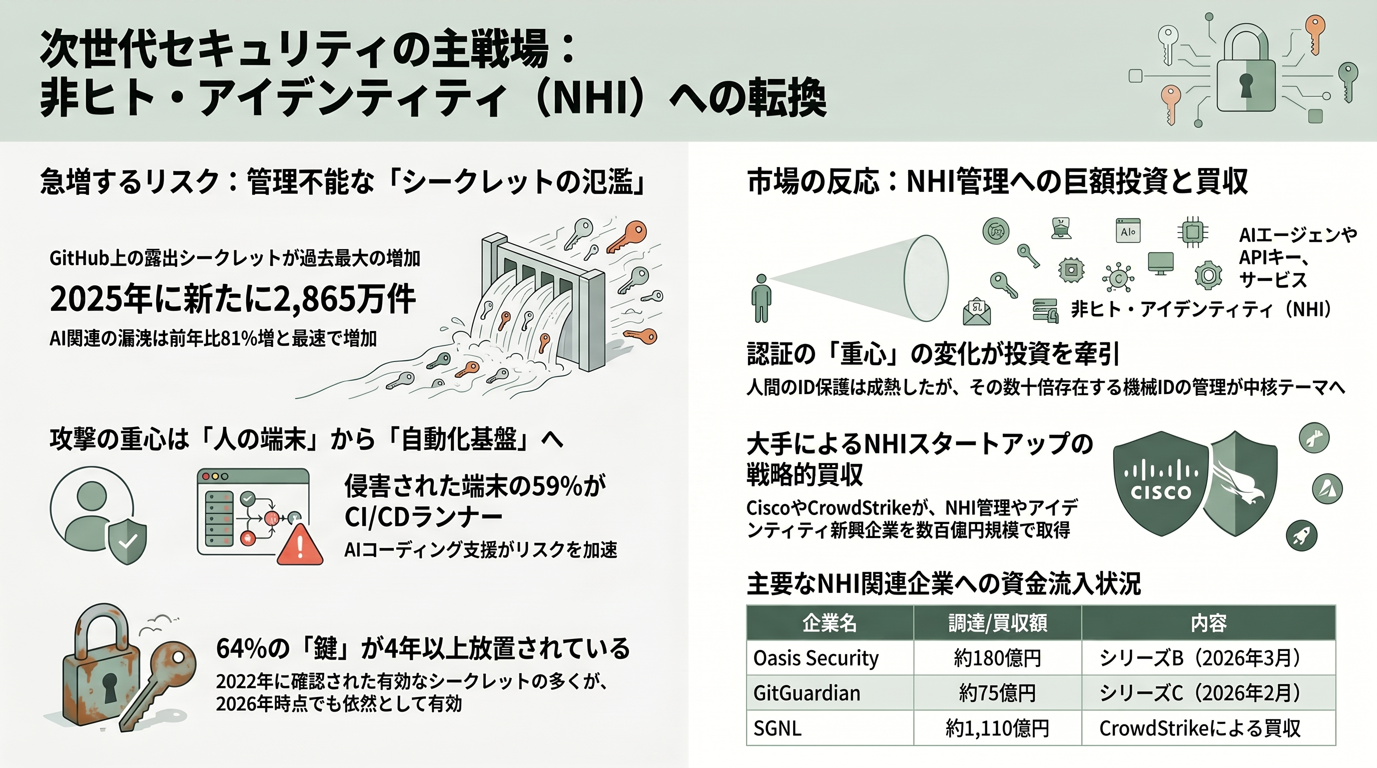 CAMPFIRE、従業員のGitHub認証情報漏洩から不正アクセス。最大22.5万件個人情報が漏洩 - シリコンバレーVCの視点——主戦場は「人」から「非ヒト・アイデンティティ」へ - 章扉