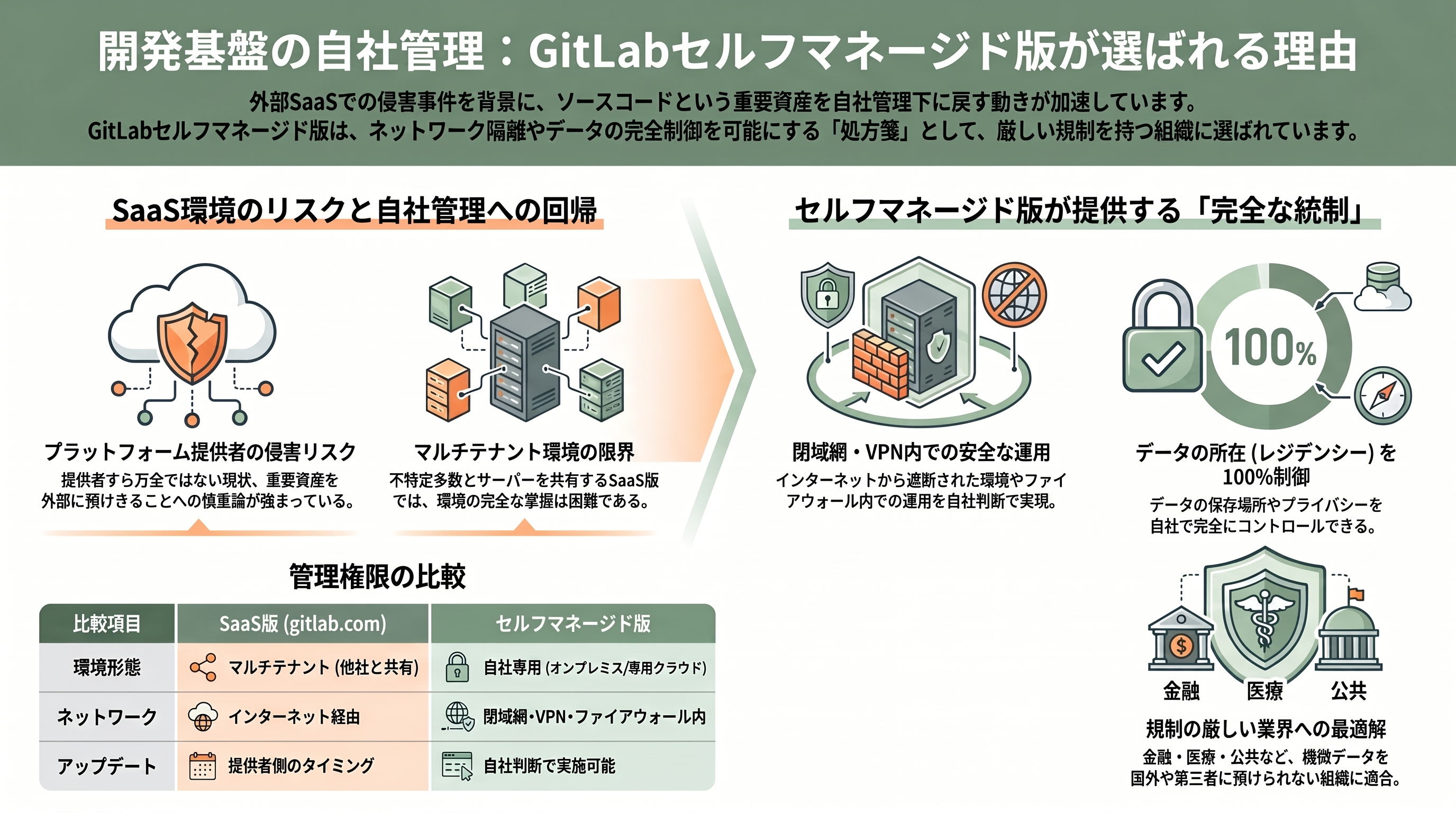 CAMPFIRE、従業員のGitHub認証情報漏洩から不正アクセス。最大22.5万件個人情報が漏洩 - 「GitLabセルフマネージド版を自社ネットワークへ」は正解か——処方箋とその限界 - 章扉