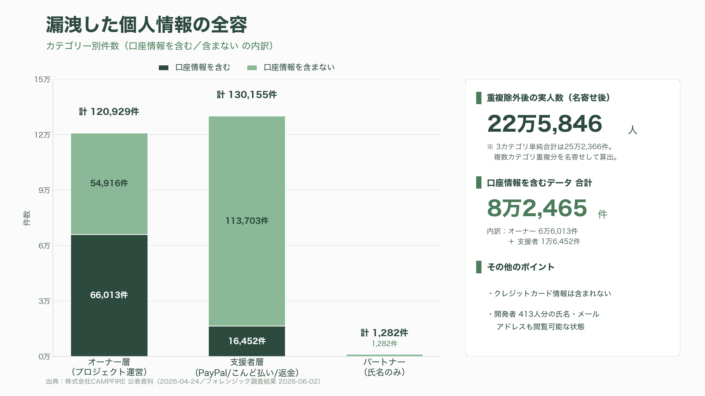 CAMPFIRE、従業員のGitHub認証情報漏洩から不正アクセス。最大22.5万件個人情報が漏洩 - 最大22万5,846件——漏洩した個人情報の全容 - 図表1